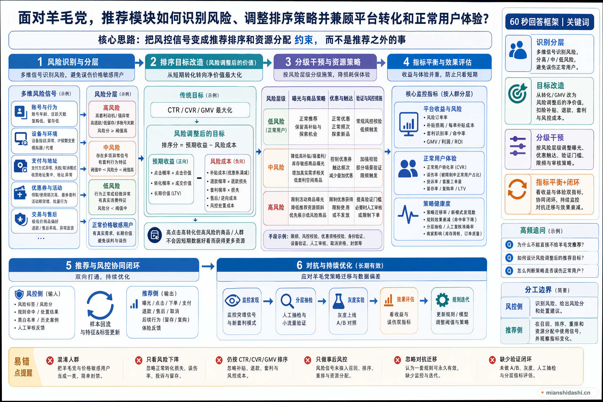 面对羊毛党，推荐模块应如何识别风险、调整排序策略并兼顾平台转化和正常用户体验？的结构化图解