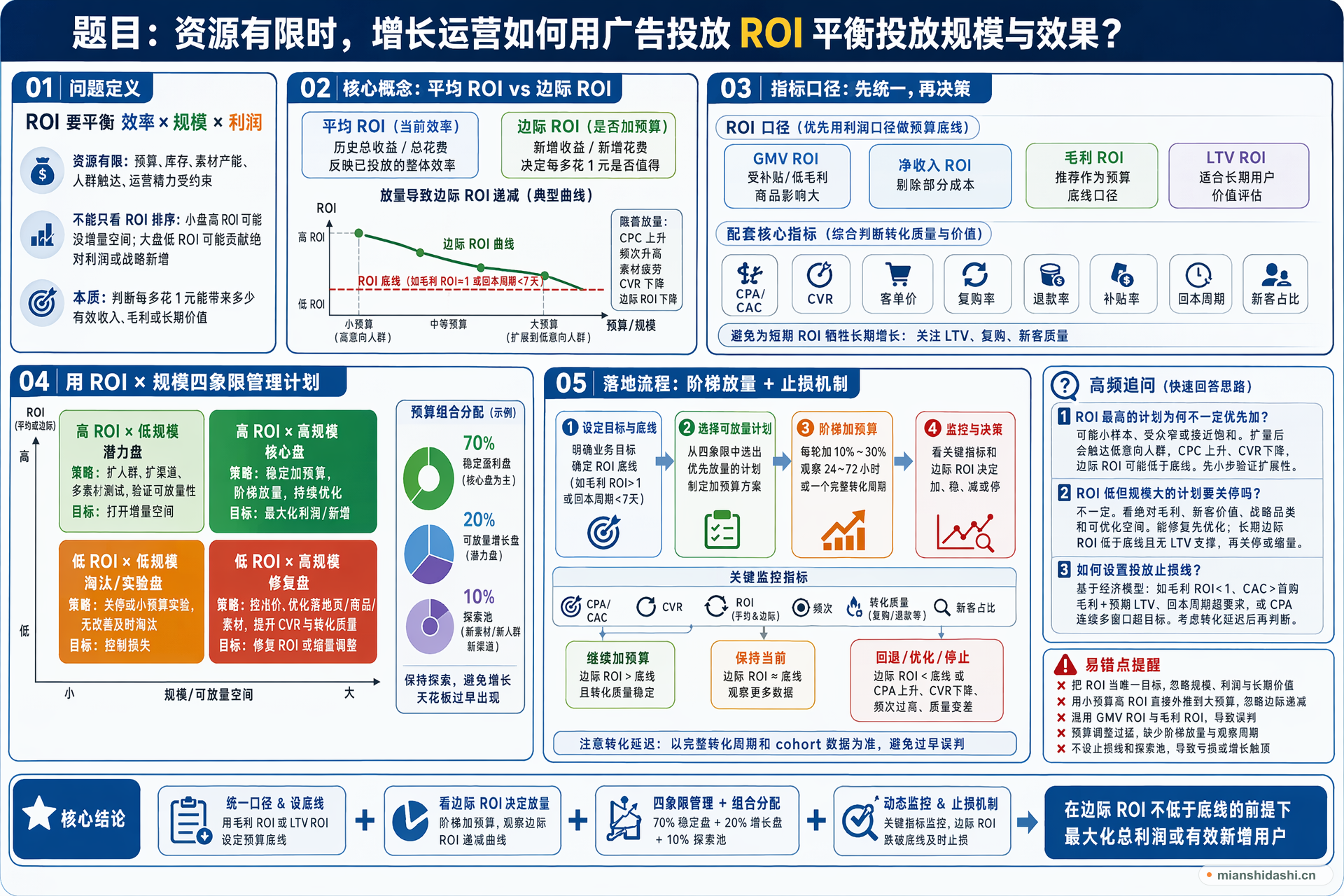 资源有限时，增长运营如何用广告投放 ROI 平衡投放规模与效果？的结构化图解