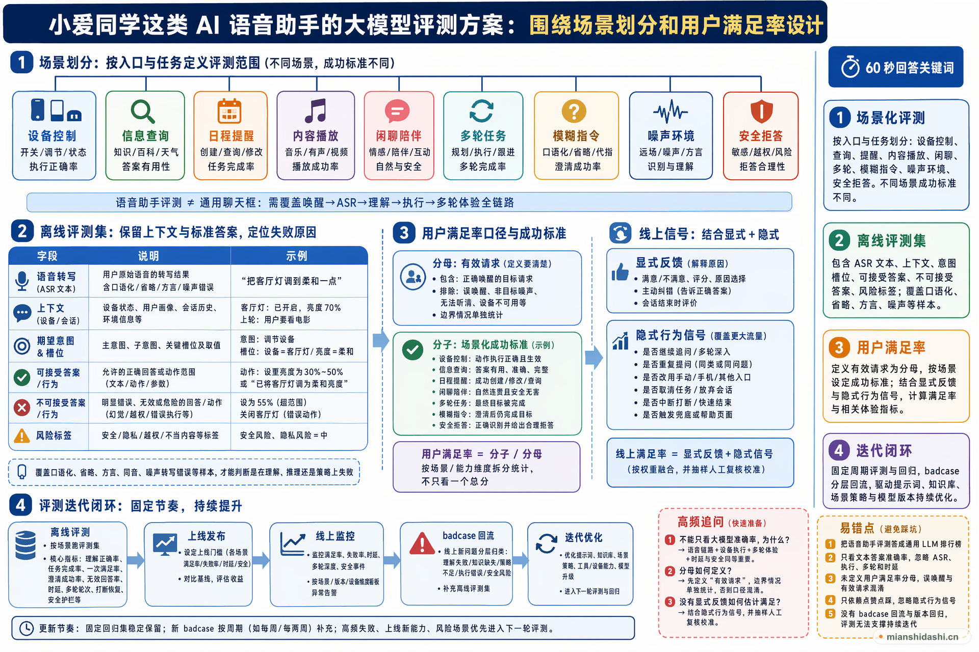 小爱同学这类 AI 语音助手的大模型评测方案应如何围绕场景划分和用户满足率设计？的结构化图解