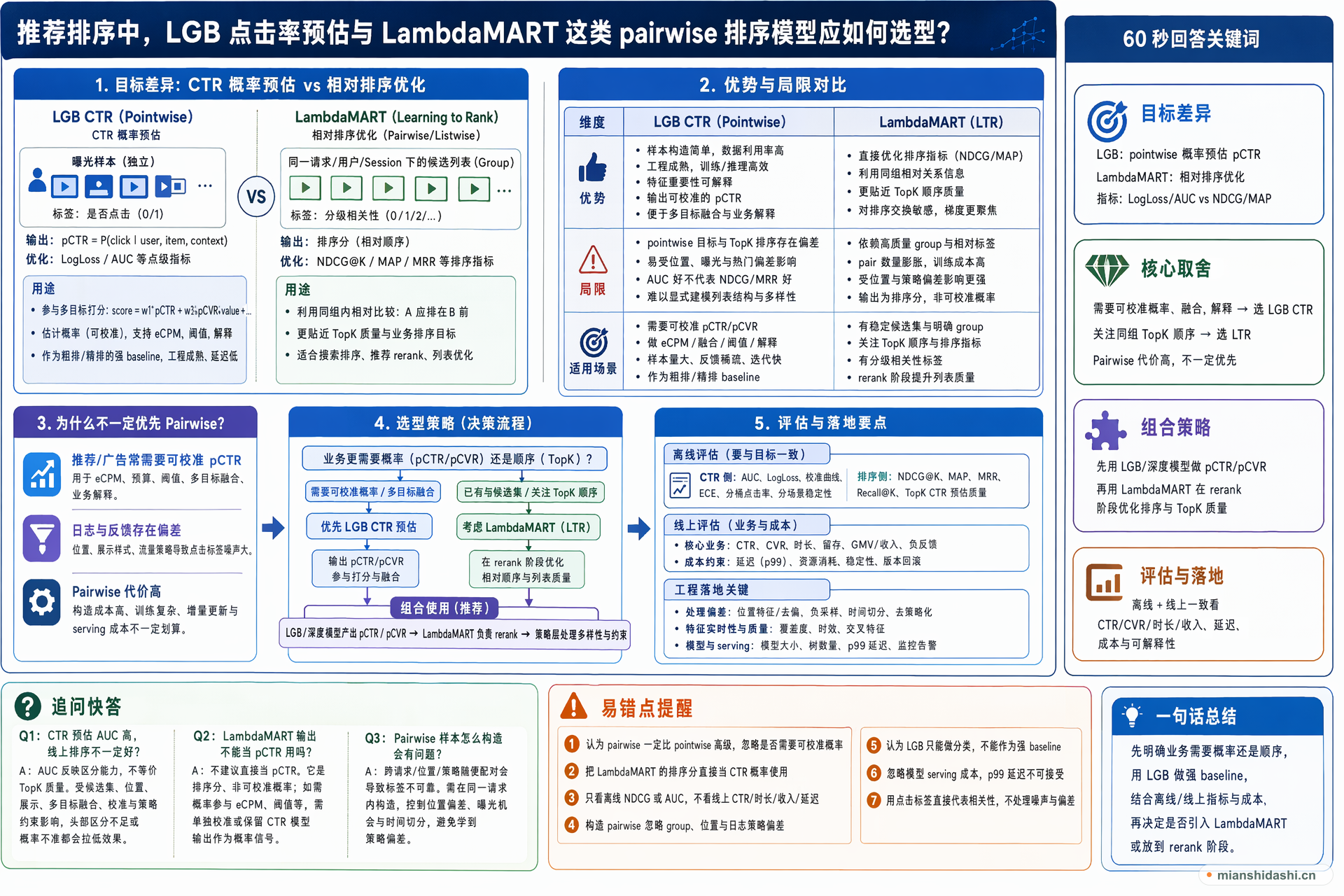 推荐排序中，LGB 点击率预估与 LambdaMART 这类 pairwise 排序模型应如何选型？的结构化图解