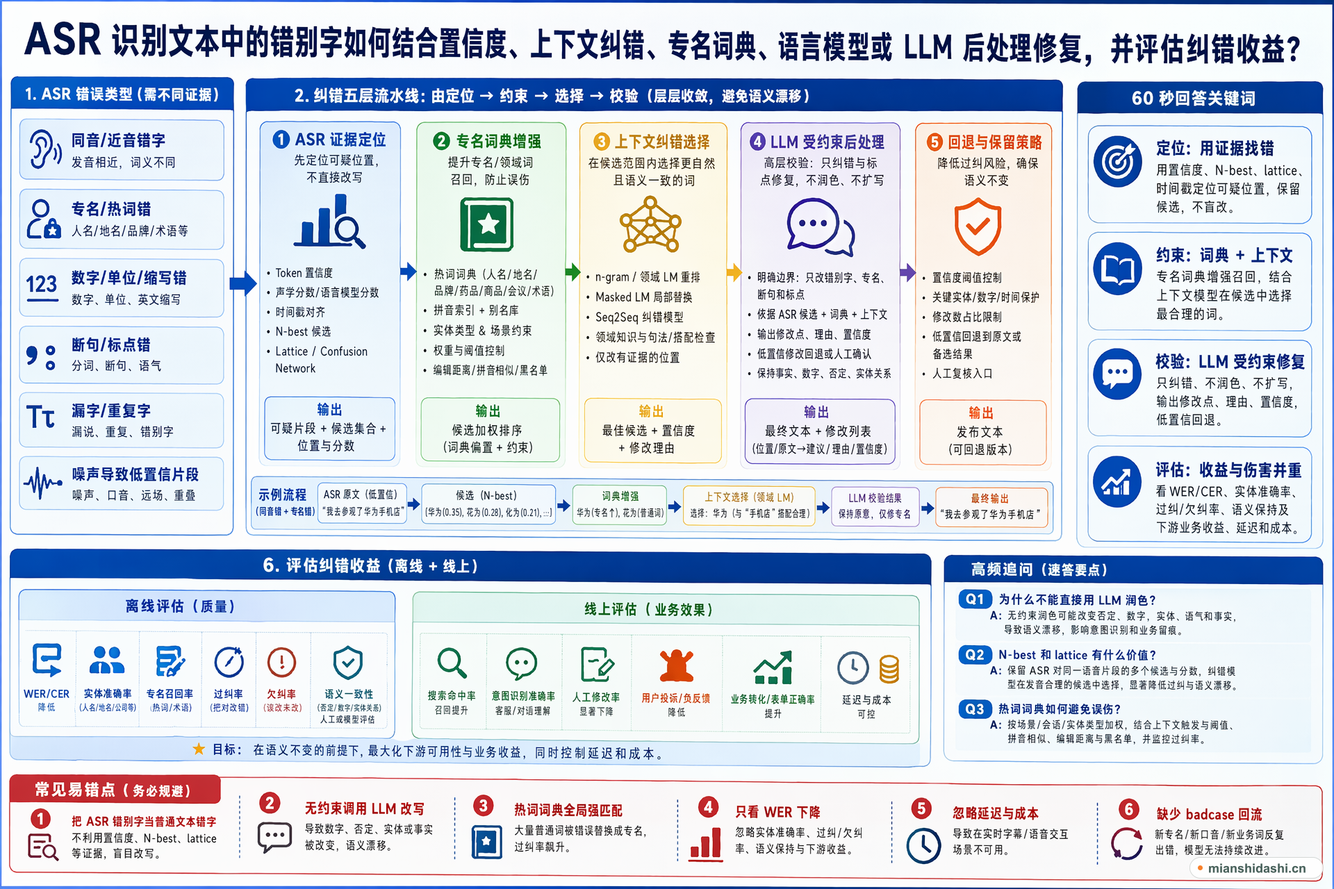 ASR 识别文本中的错别字如何结合置信度、上下文纠错、专名词典、语言模型或 LLM 后处理修复，并评估纠错收益？的结构化图解