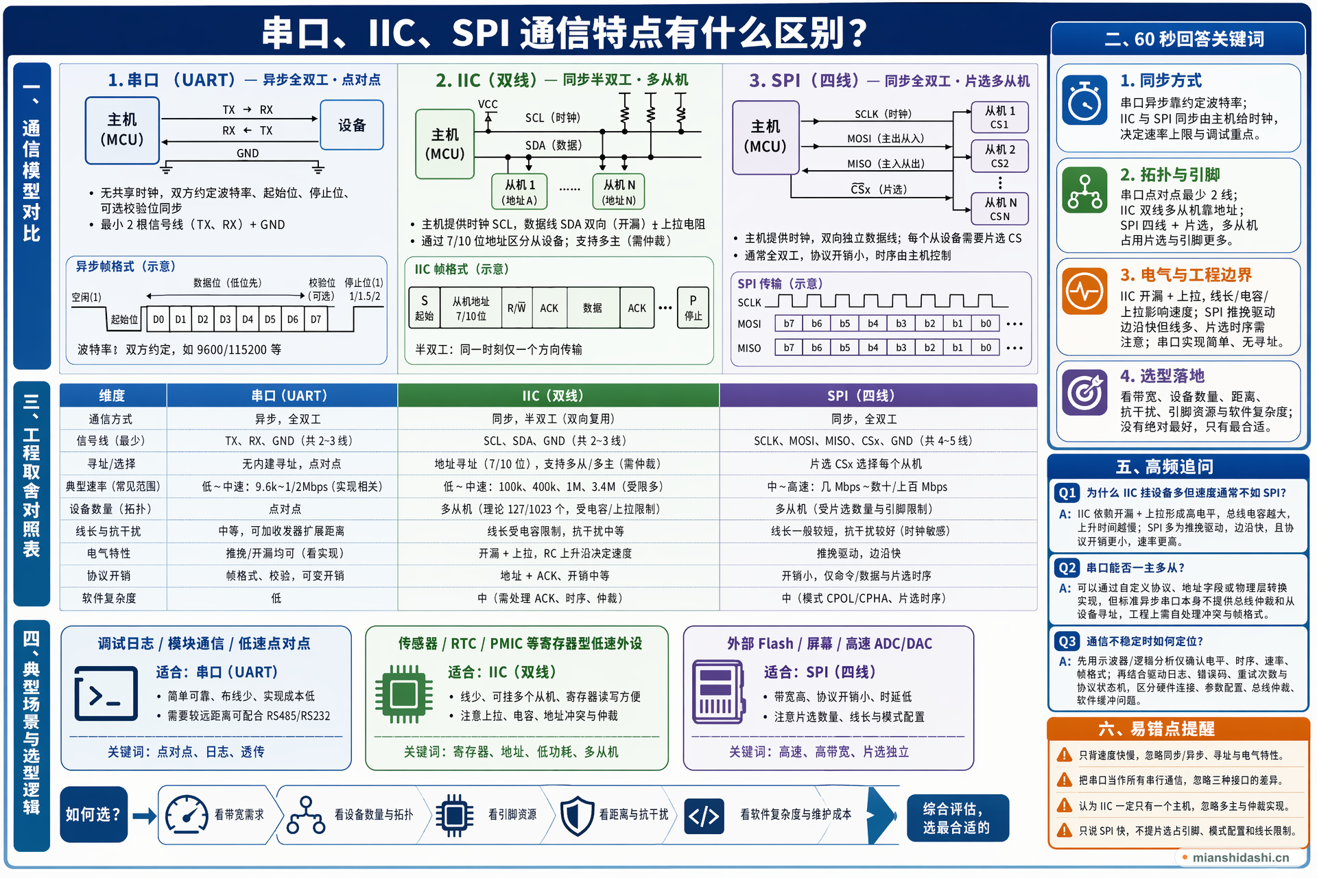 串口、IIC、SPI 通信特点有什么区别？的结构化图解