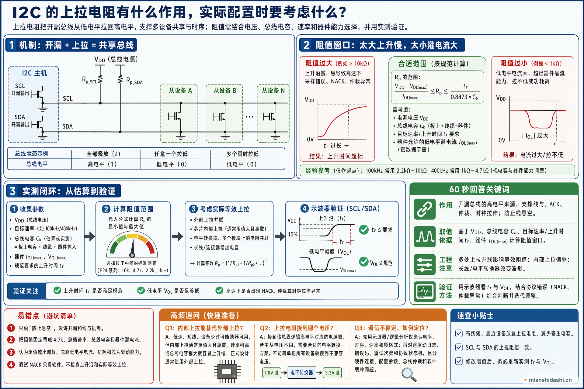 IIC 的上拉电阻有什么作用，实际配置时要考虑什么？的结构化图解