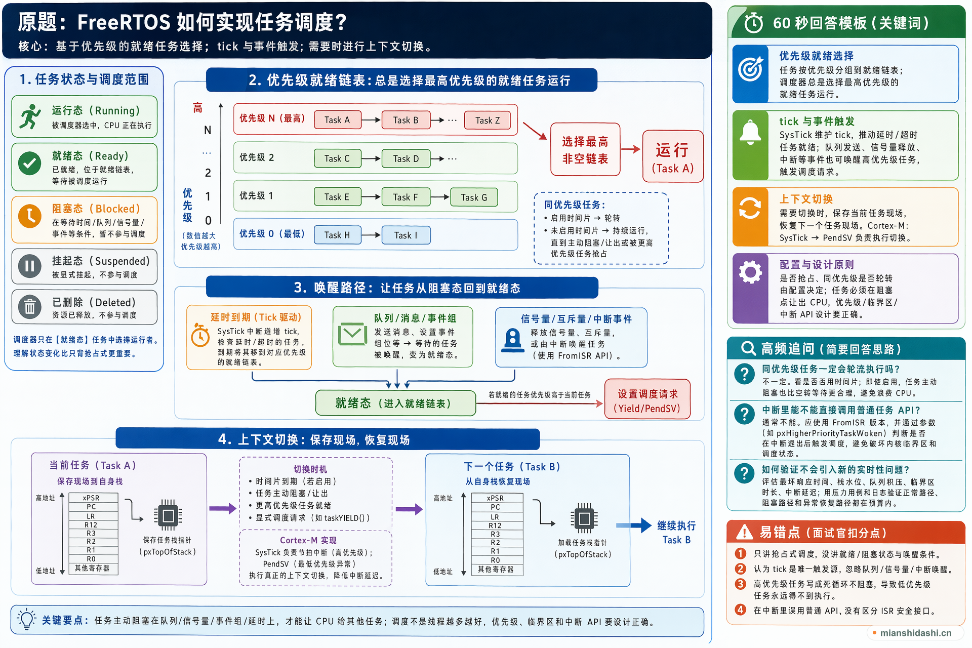 FreeRTOS 如何实现任务调度？的结构化图解