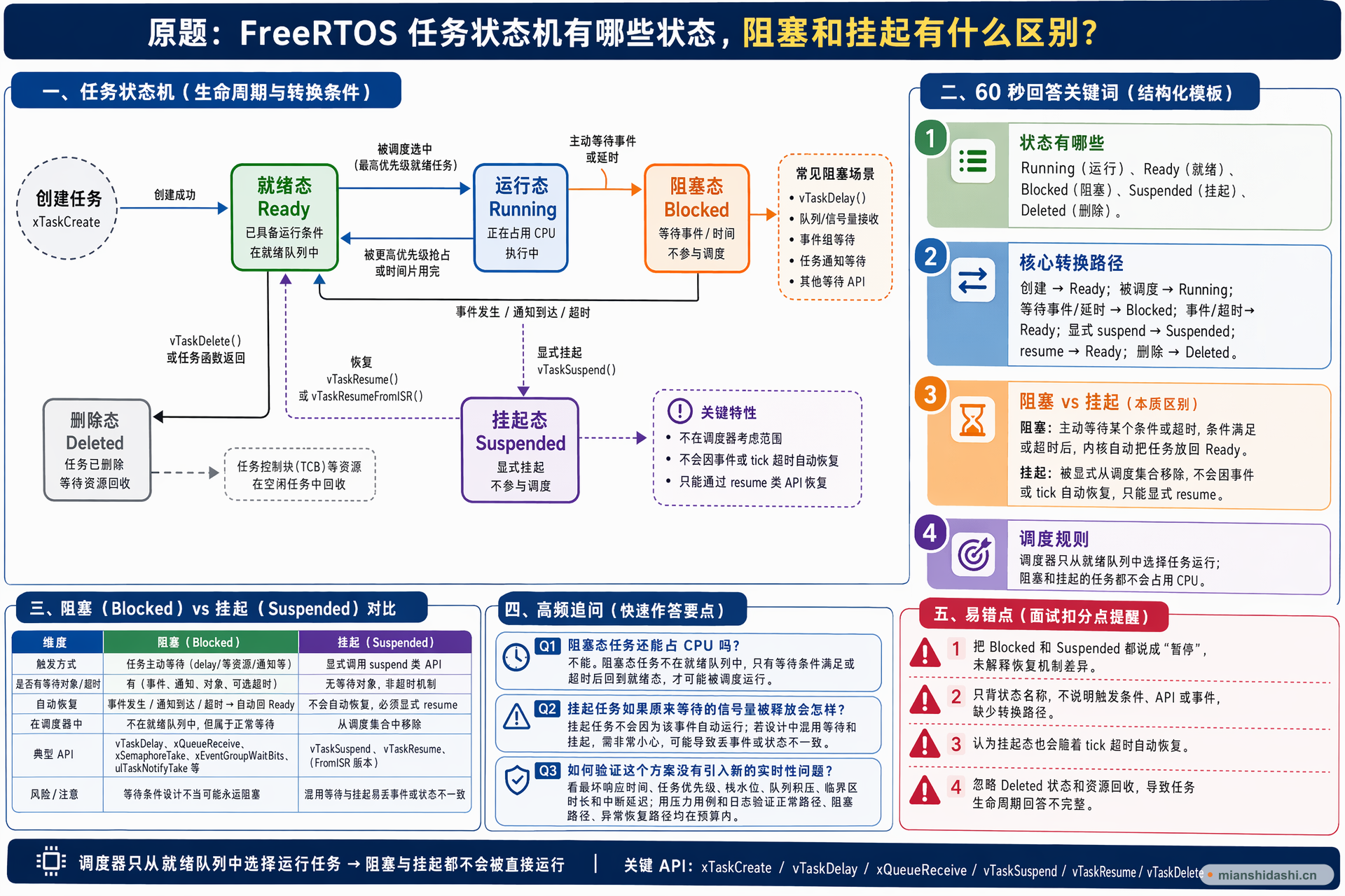 FreeRTOS 任务状态机有哪些状态，阻塞和挂起有什么区别？的结构化图解