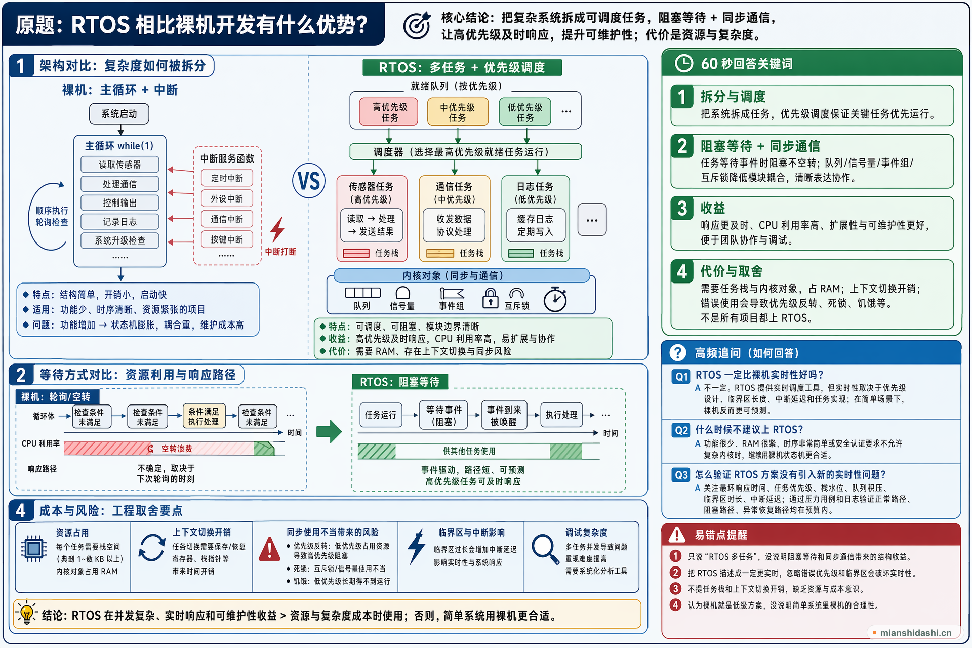 RTOS 相比裸机开发有什么优势？的结构化图解