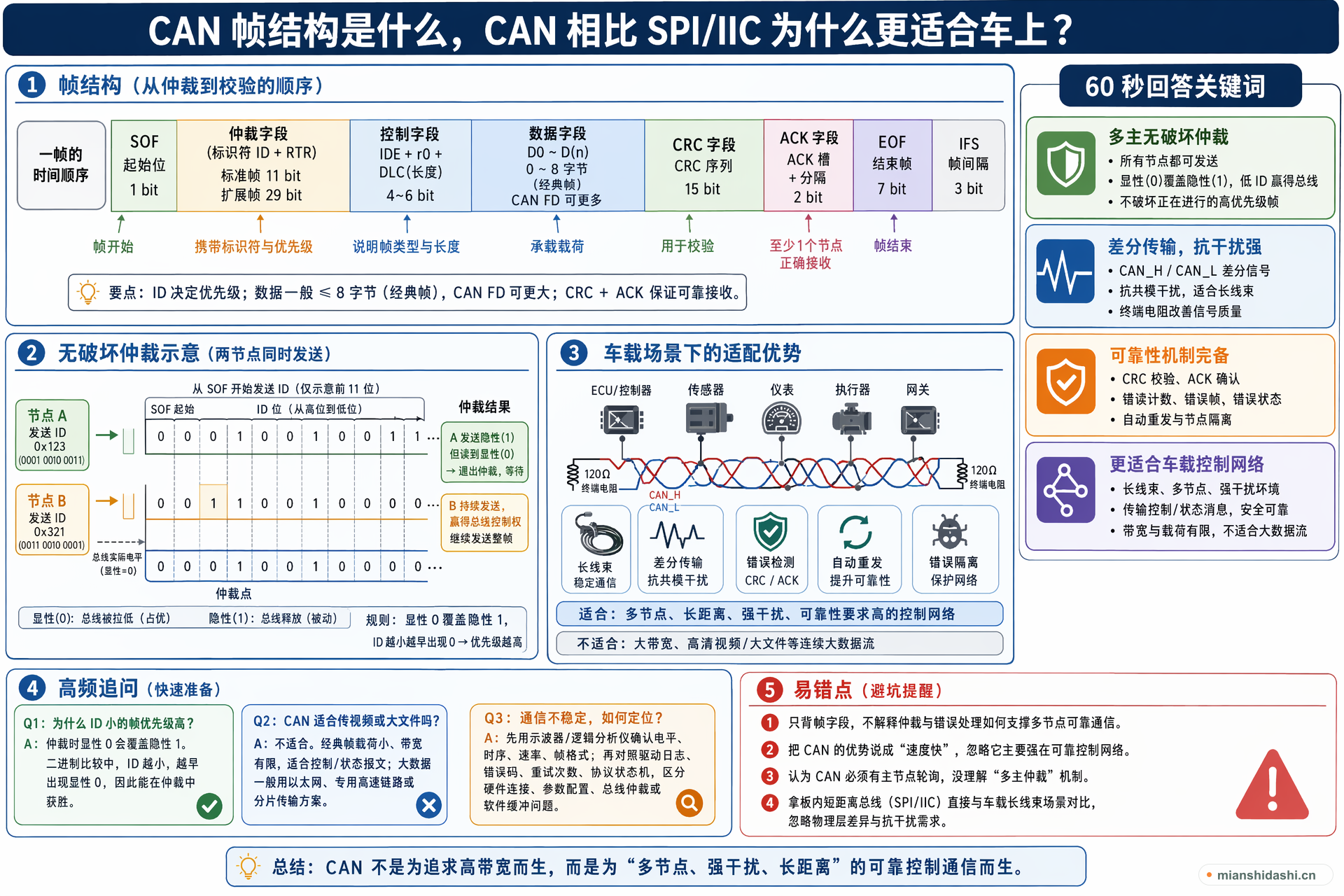 CAN 帧结构是什么，CAN 相比 SPI/IIC 为什么更适合车上？的结构化图解