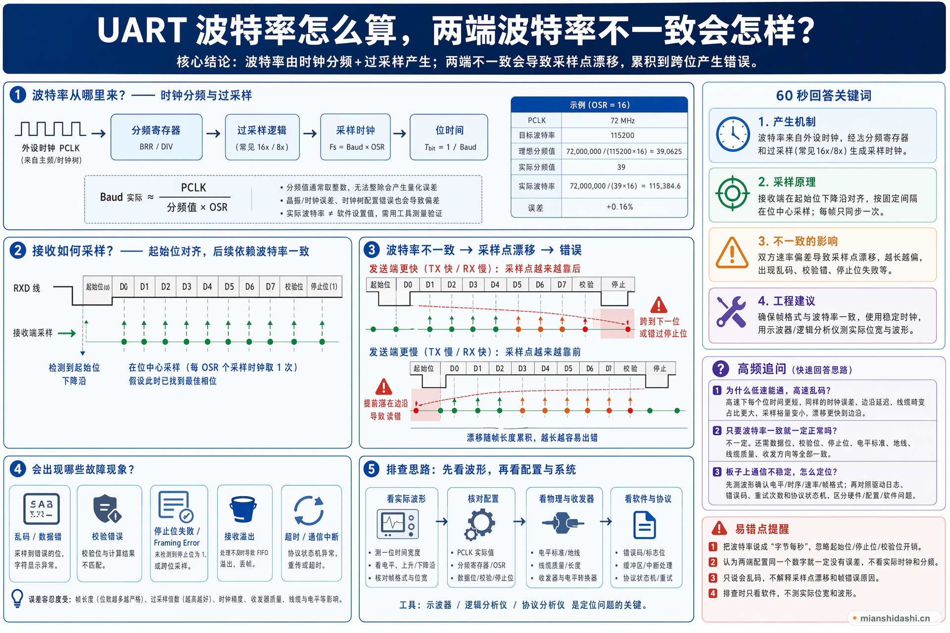 UART 波特率怎么算，两端波特率不一致会怎样？的结构化图解