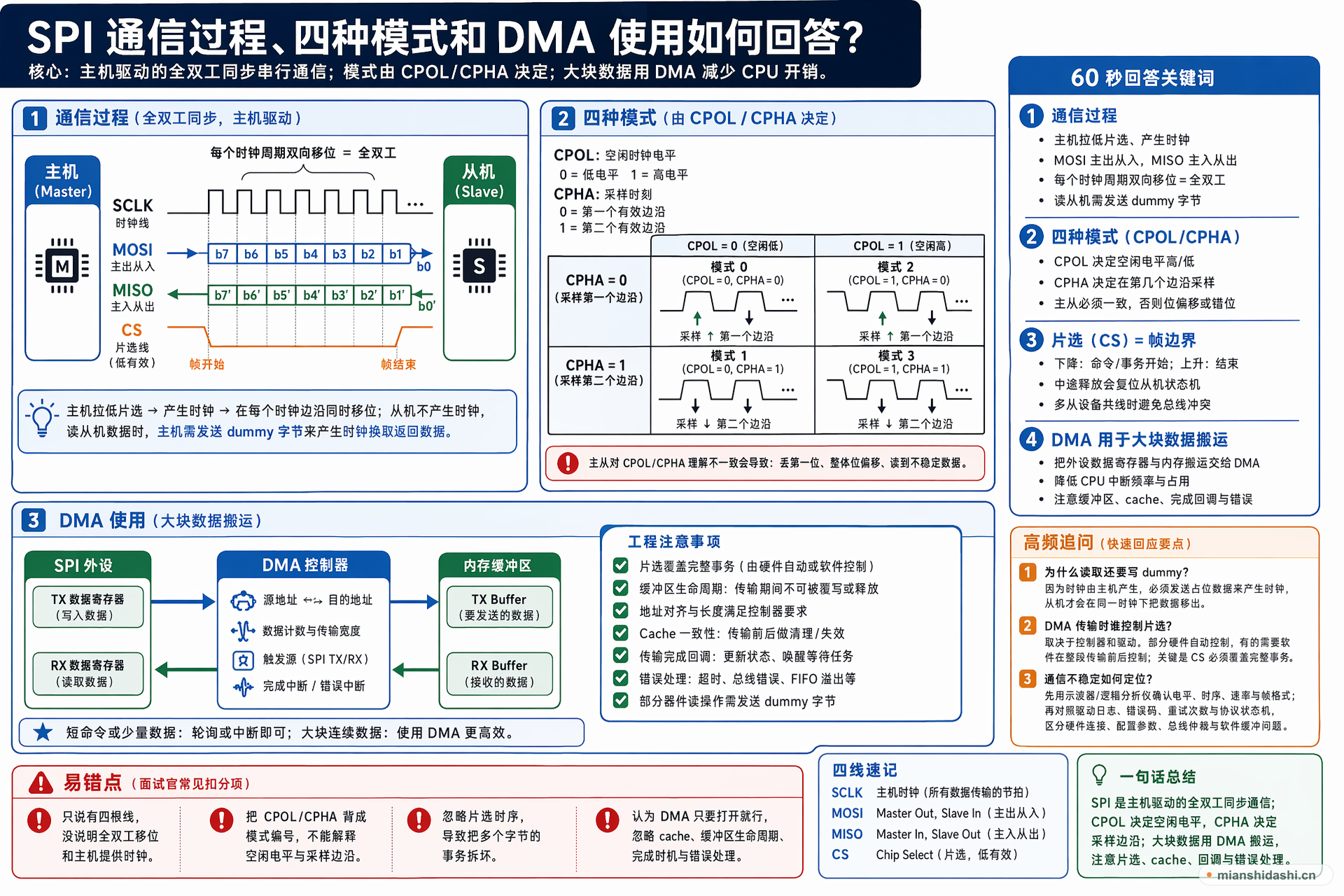 SPI 通信过程、四种模式和 DMA 使用如何回答？的结构化图解