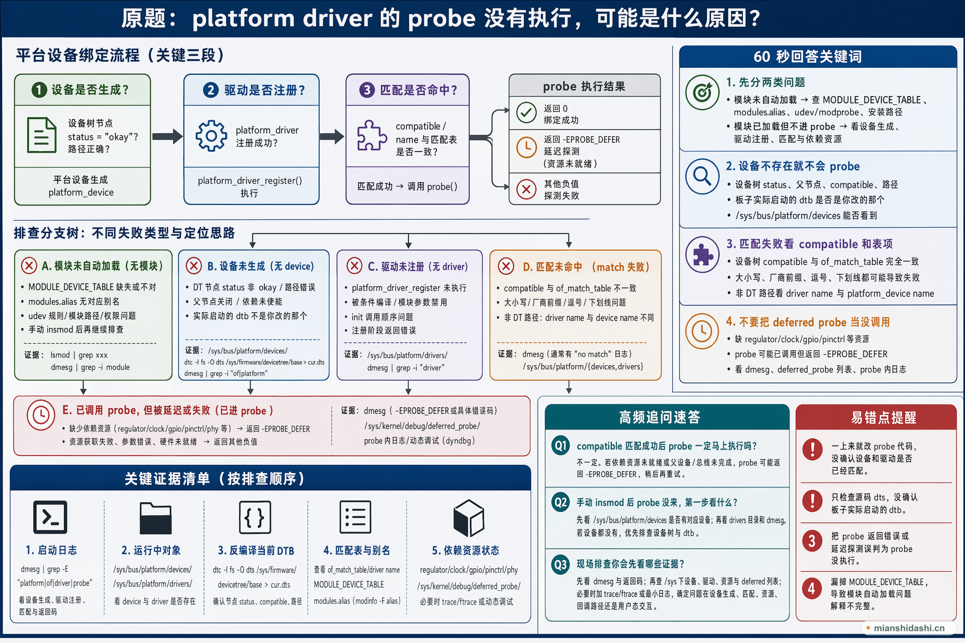 platform driver 的 probe 没有执行，可能是什么原因？的结构化图解