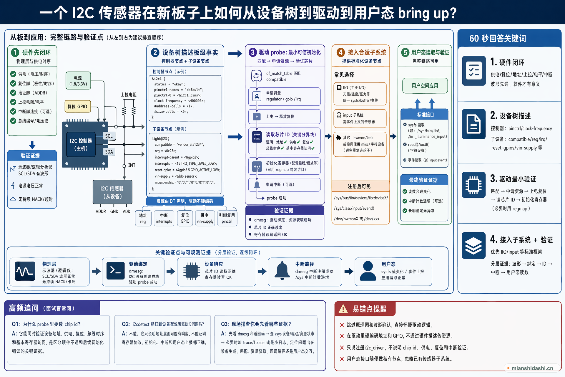 一个 I2C 传感器在新板子上如何从设备树到驱动到用户态 bring up？的结构化图解