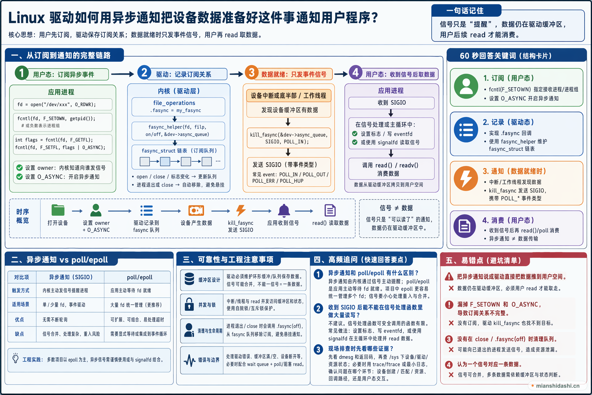 Linux 驱动如何用异步通知把设备数据准备好这件事通知用户程序？的结构化图解