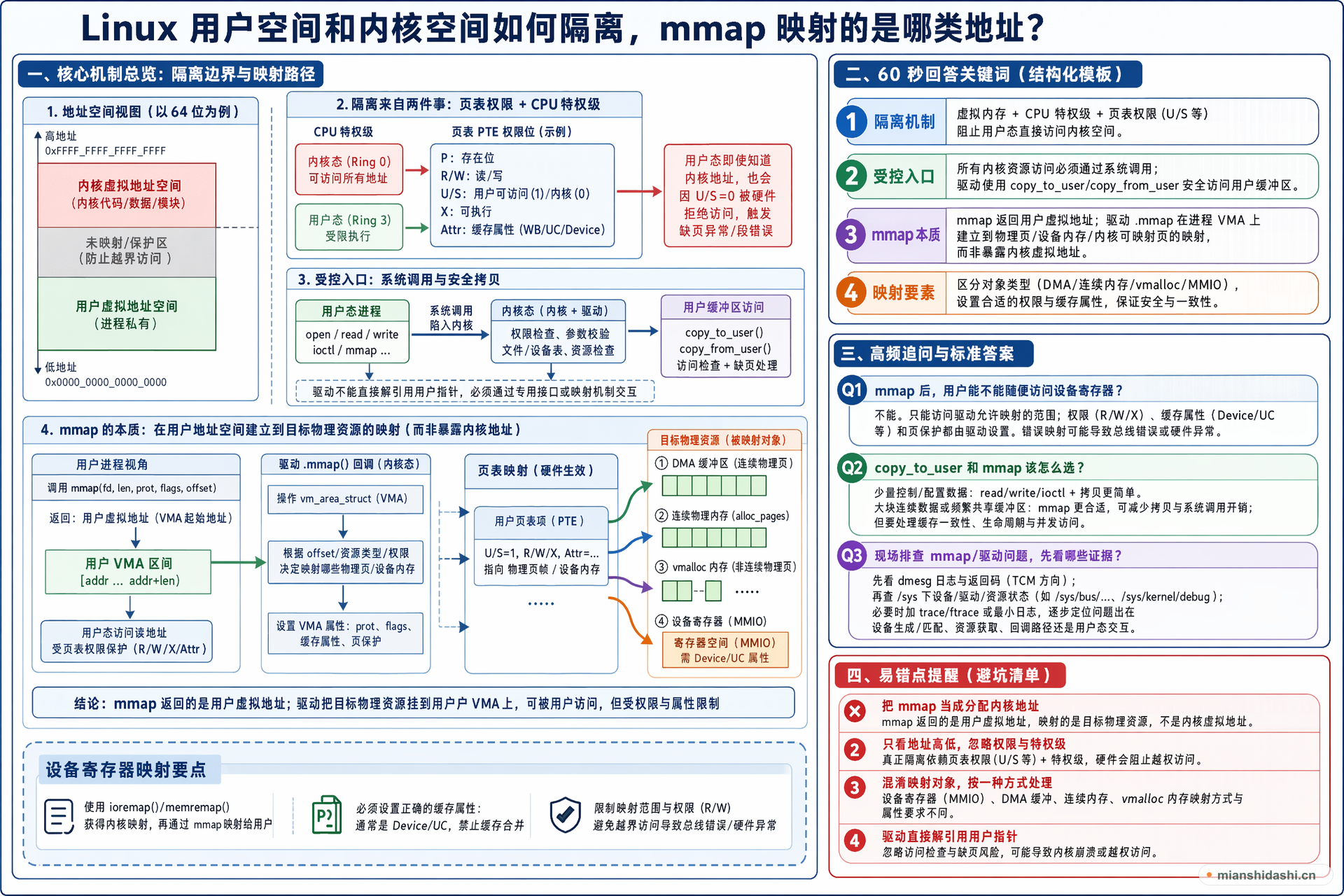 Linux 用户空间和内核空间如何隔离，mmap 映射的是哪类地址？的结构化图解