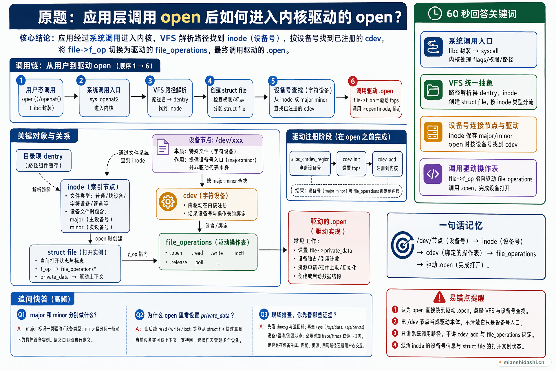 应用层调用 open 后如何进入内核驱动的 open？的结构化图解