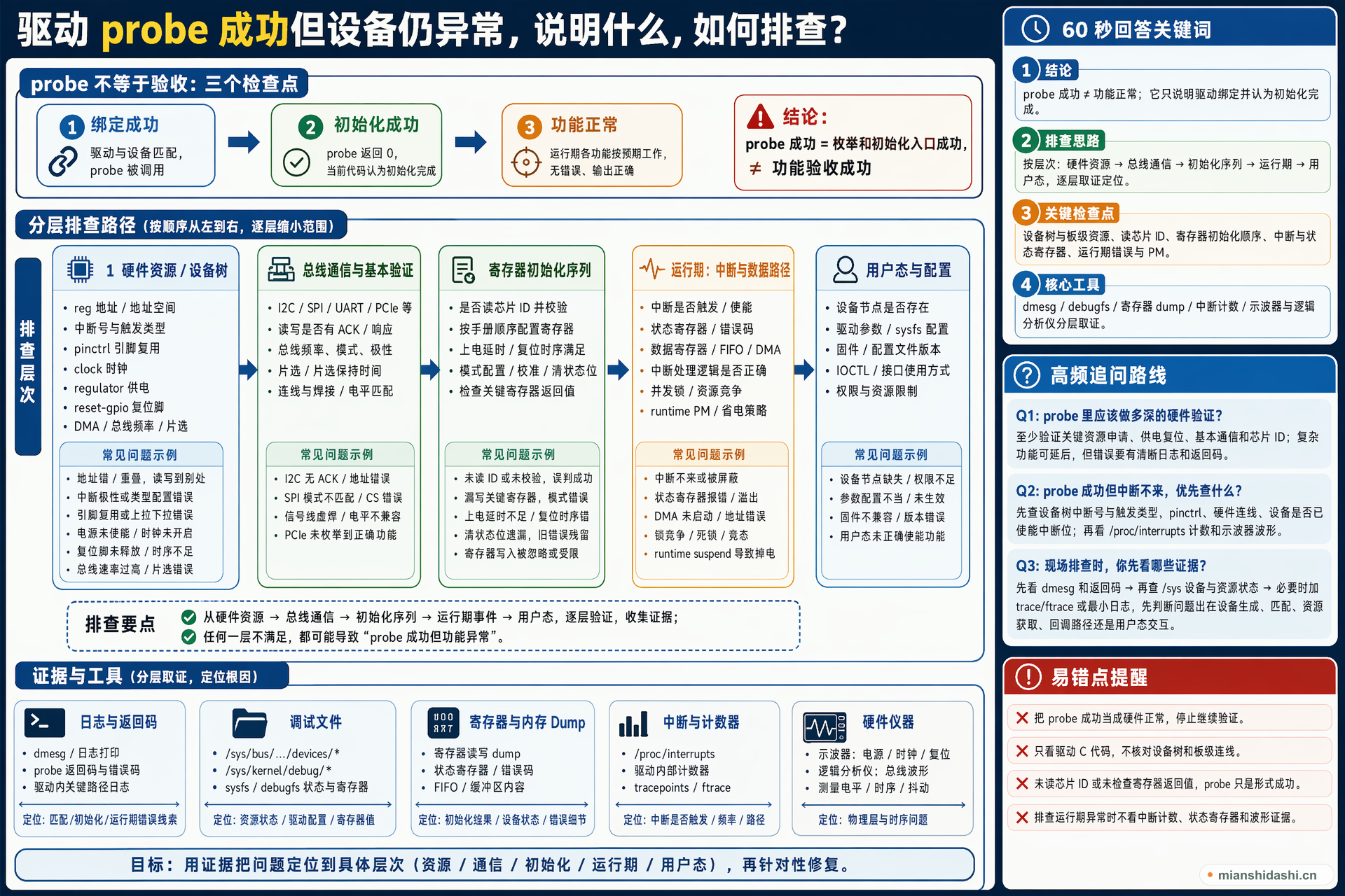 驱动 probe 成功但设备仍异常，说明什么，如何排查？的结构化图解