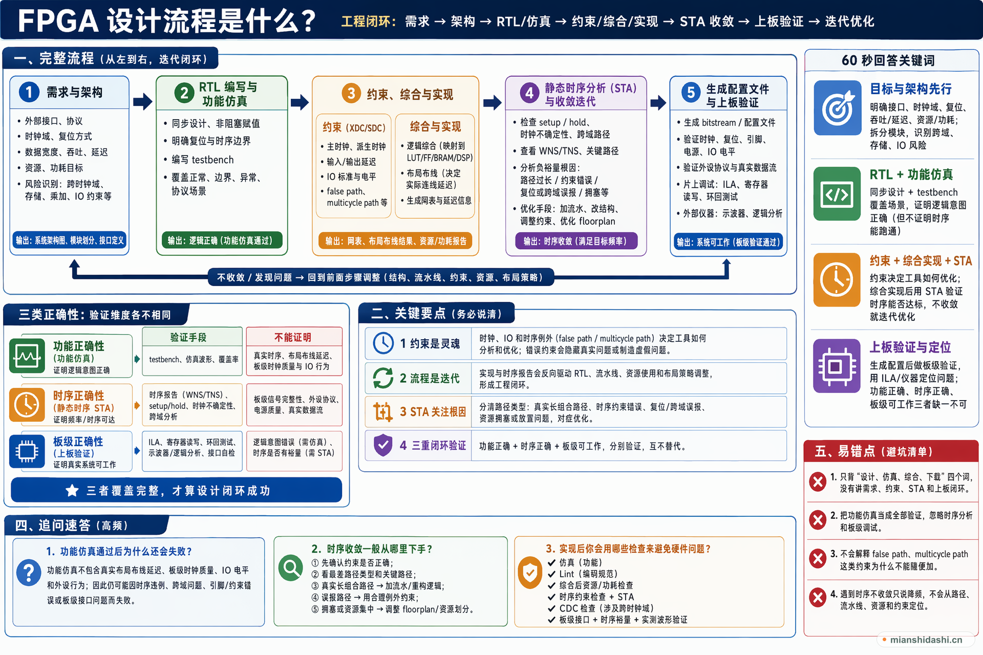 FPGA 设计流程是什么？的结构化图解