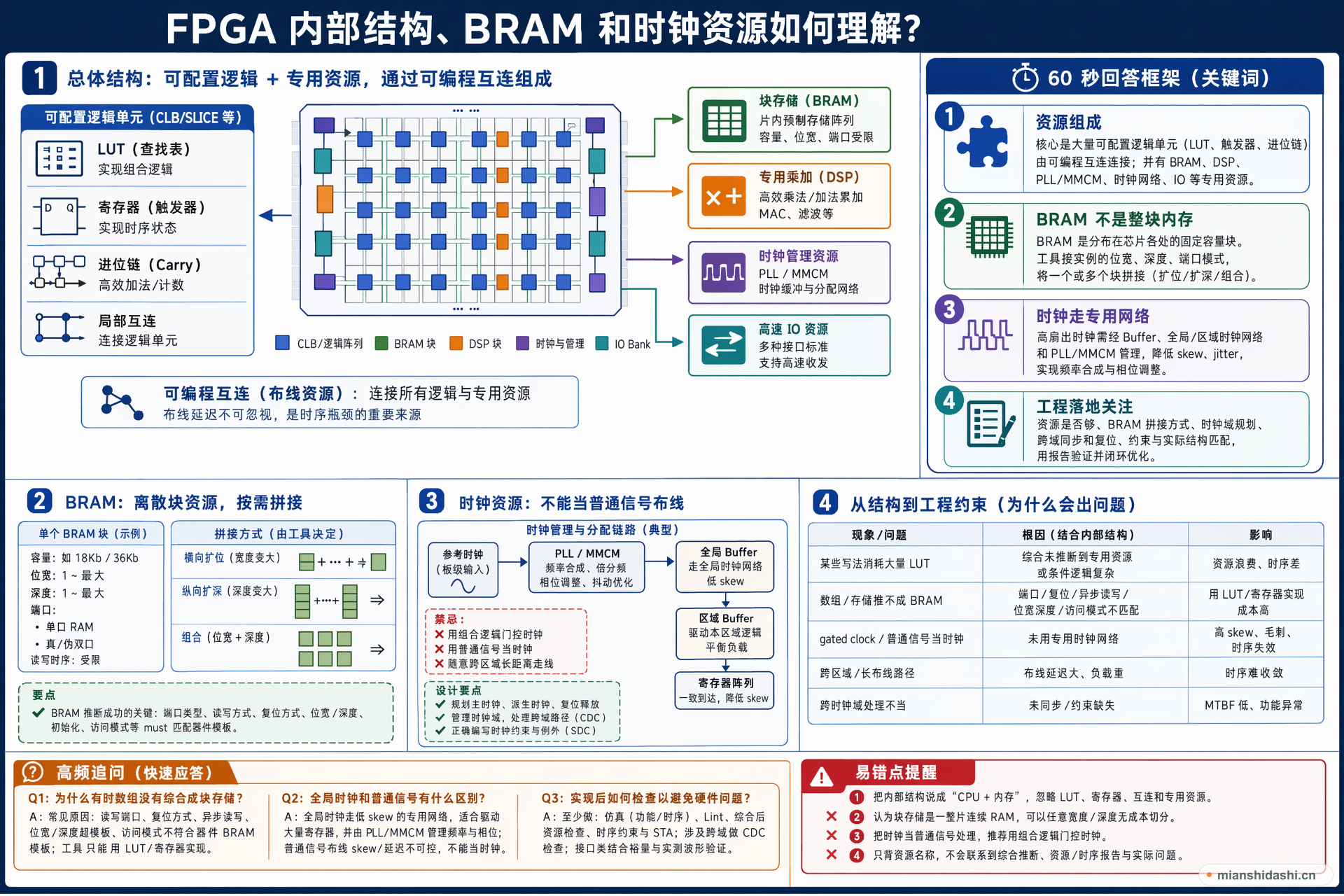 FPGA 内部结构、BRAM 和时钟资源如何理解？的结构化图解