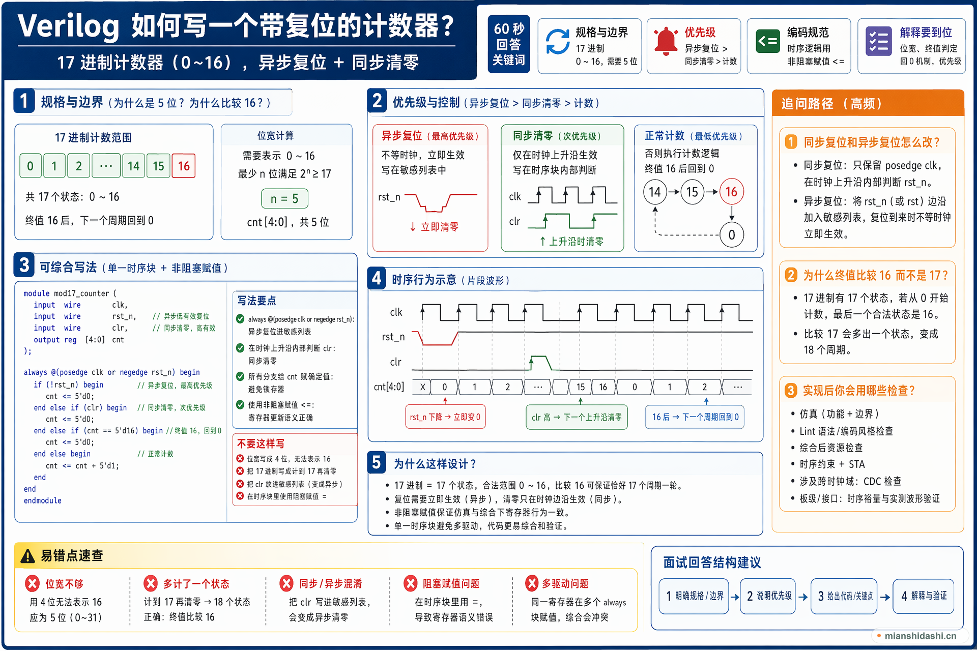 Verilog 如何写一个带复位的计数器？的结构化图解