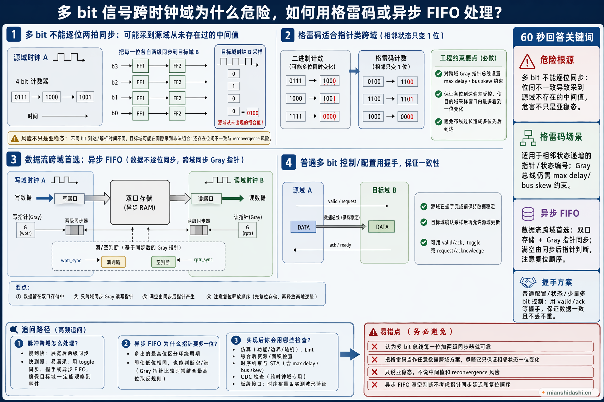 多 bit 信号跨时钟域为什么危险，如何用格雷码或异步 FIFO 处理？的结构化图解