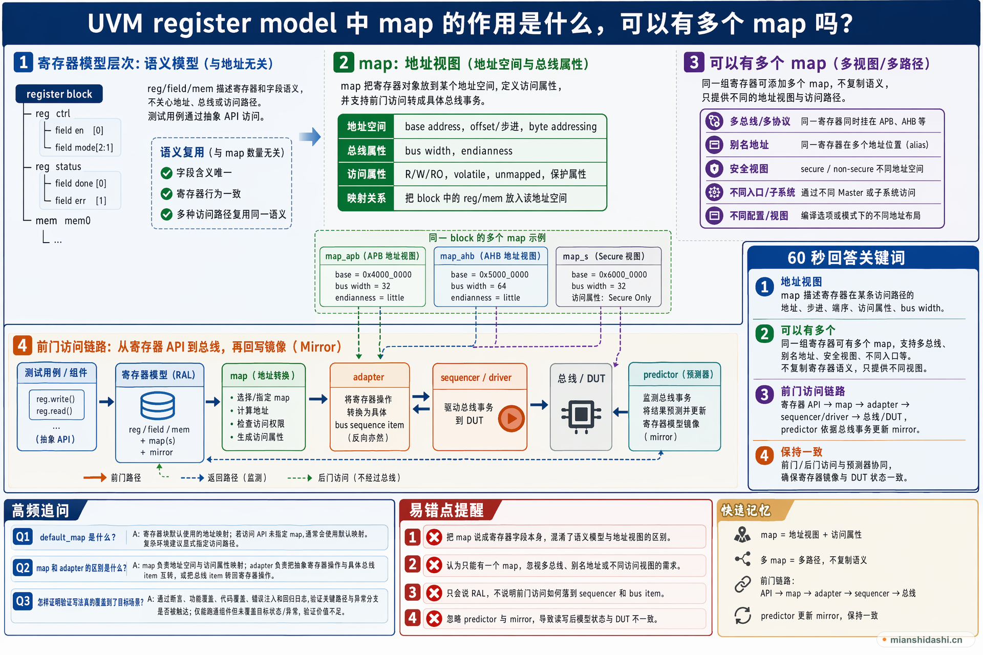UVM register model 中 map 的作用是什么，可以有多个 map 吗？的结构化图解