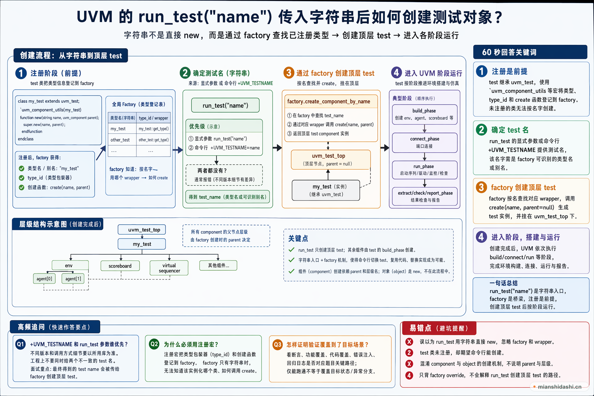 UVM 的 run_test("name") 传入字符串后如何创建测试对象？的结构化图解