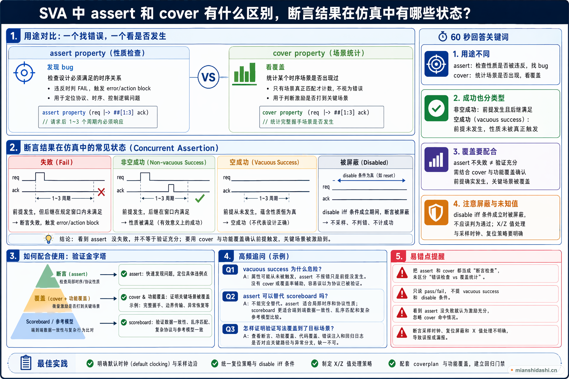 SVA 中 assert 和 cover 有什么区别，断言结果在仿真中有哪些状态？的结构化图解