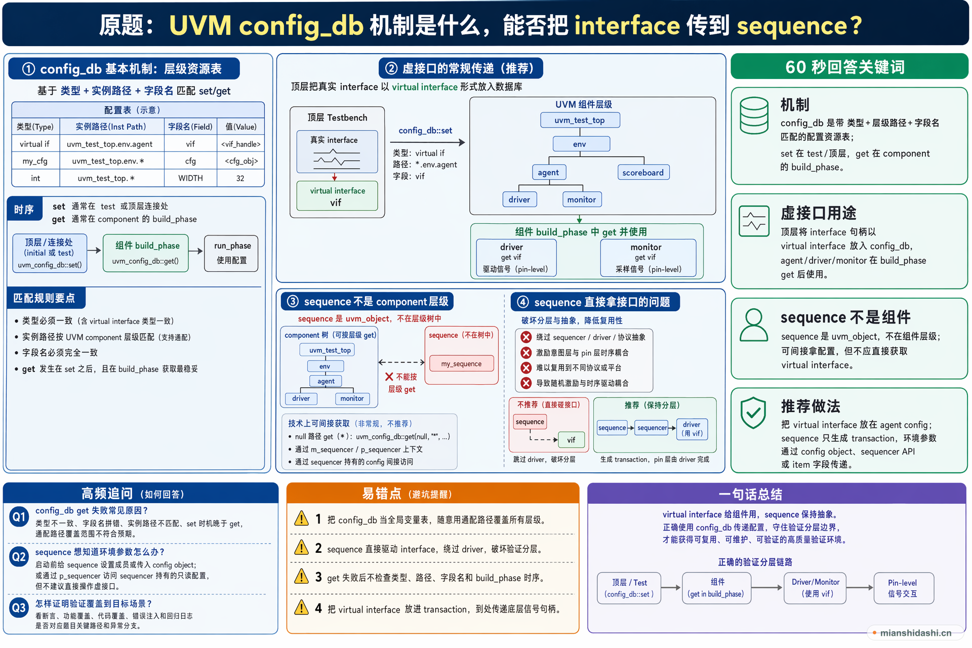 UVM config_db 机制是什么，能否把 interface 传到 sequence？的结构化图解