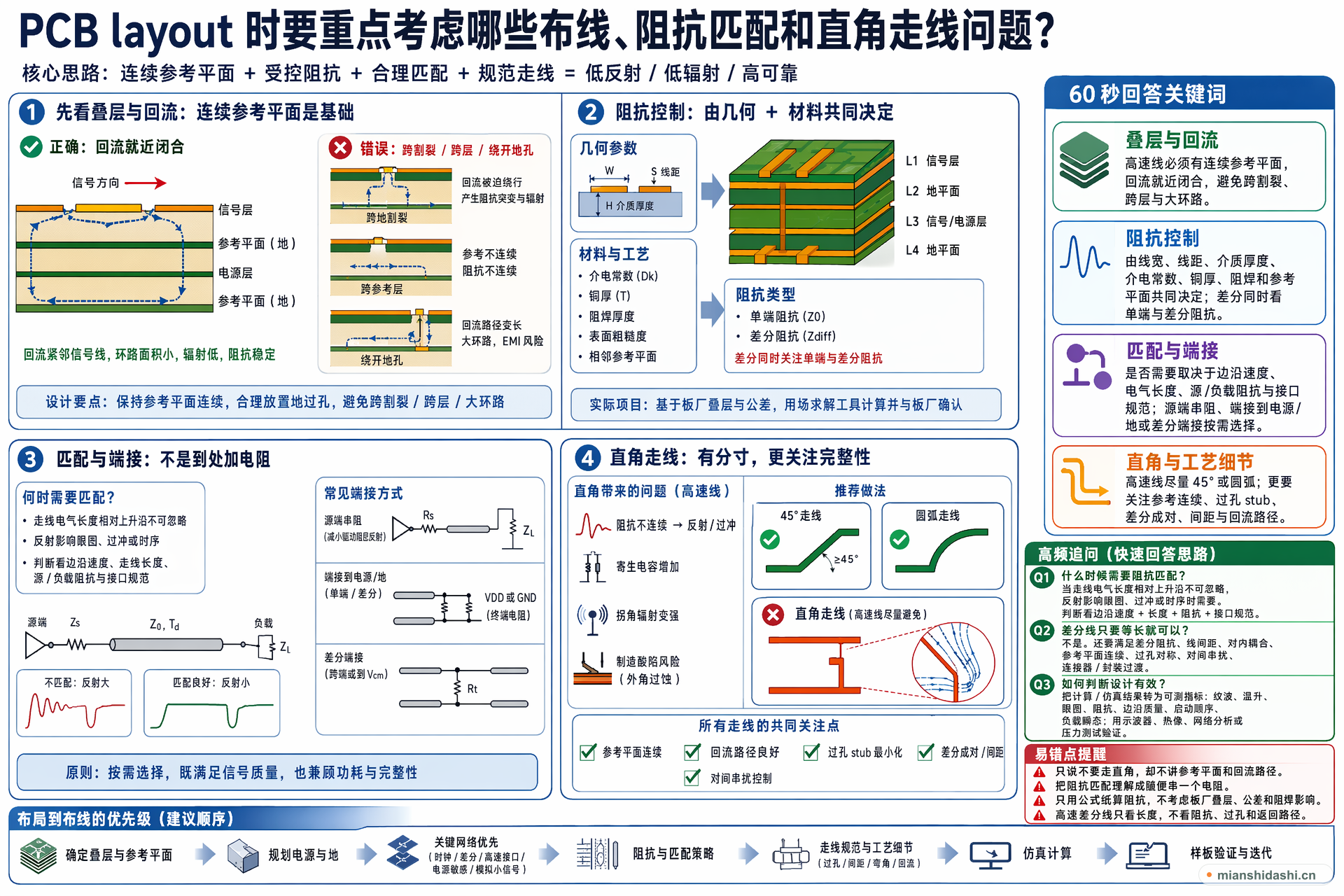 PCB layout 时要重点考虑哪些布线、阻抗匹配和直角走线问题？的结构化图解