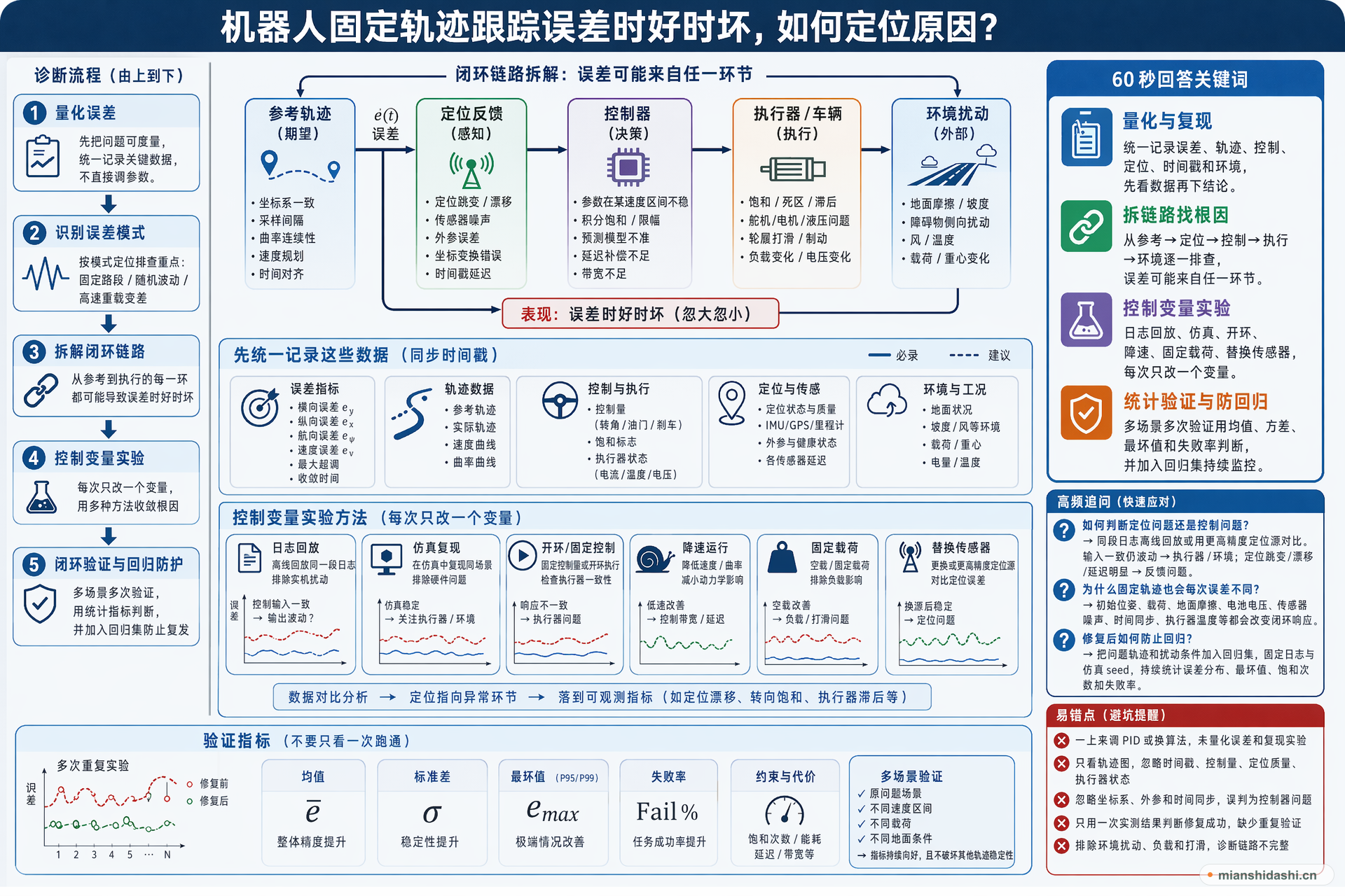 机器人固定轨迹跟踪误差时好时坏，如何定位原因？的结构化图解