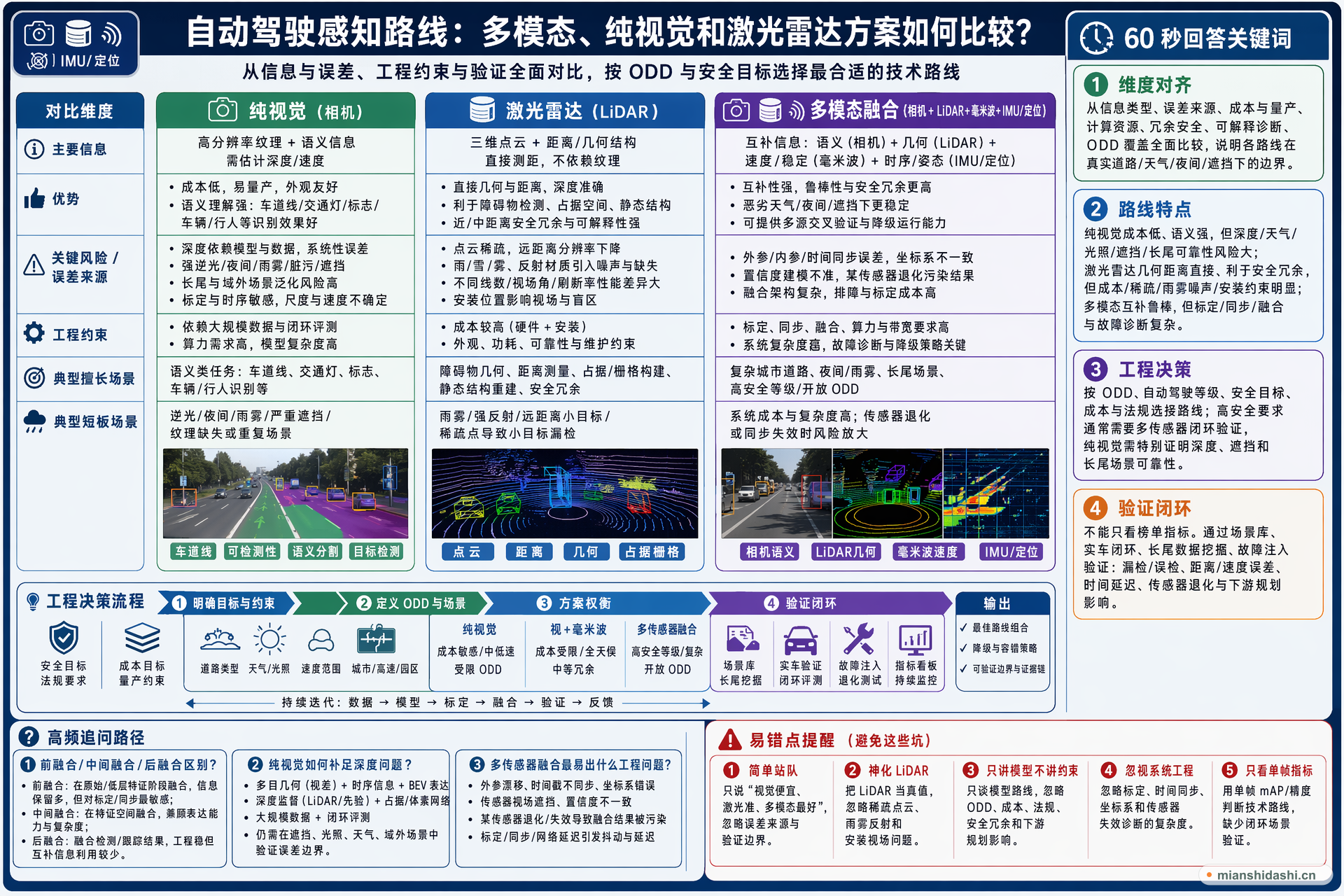 自动驾驶感知路线中，多模态、纯视觉和激光雷达方案如何比较？的结构化图解