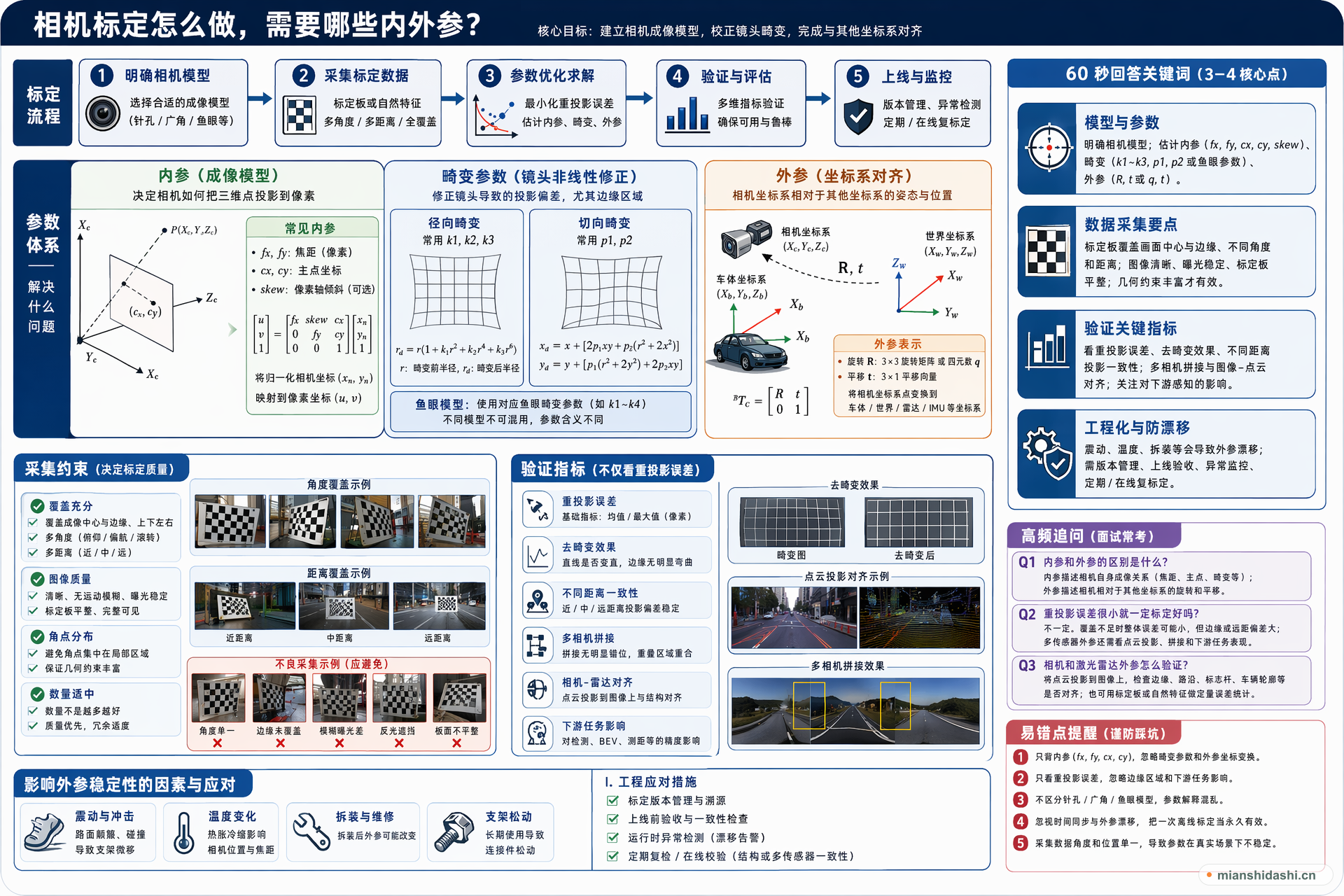 相机标定怎么做，需要哪些内外参？的结构化图解