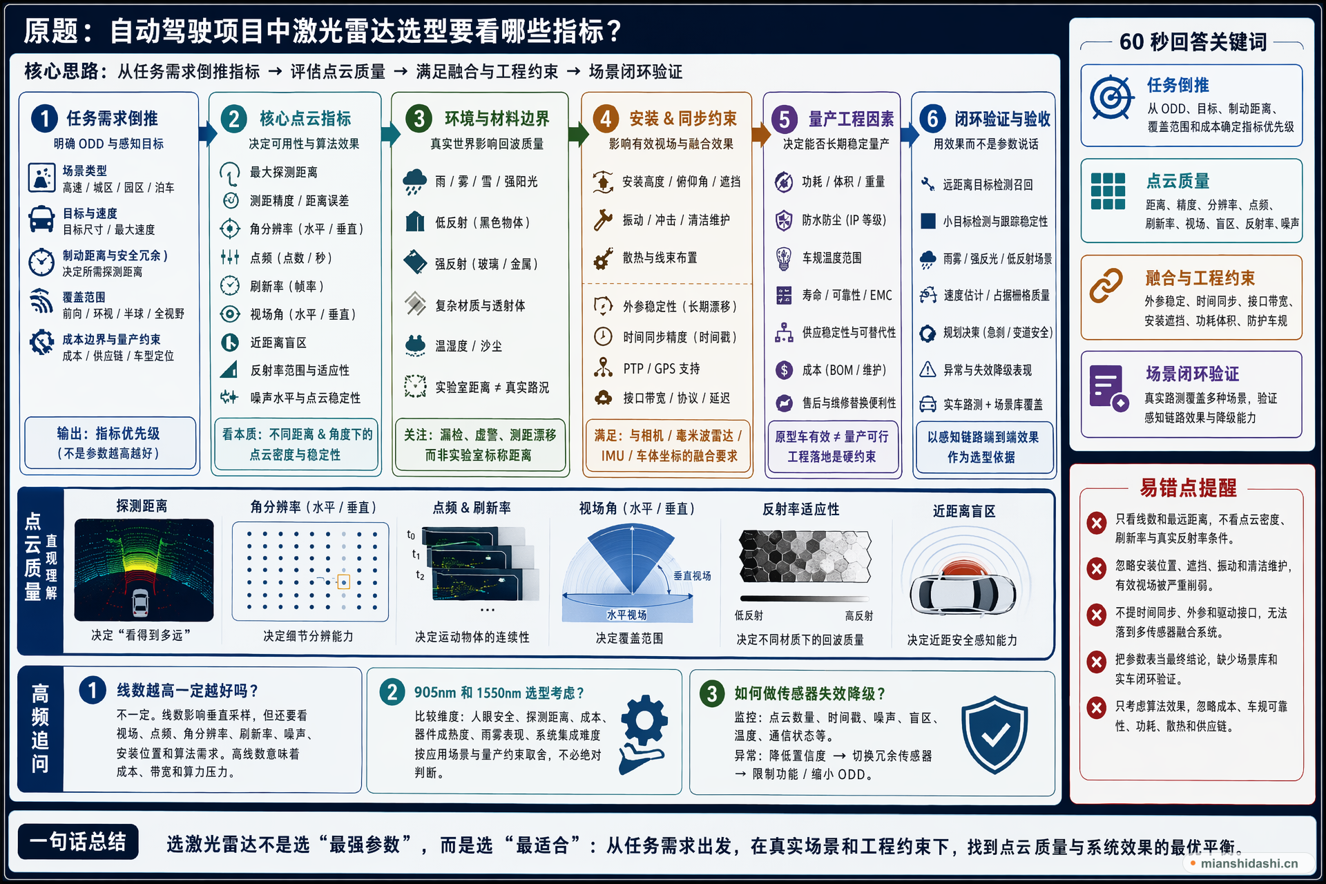 自动驾驶项目中激光雷达选型要看哪些指标？的结构化图解