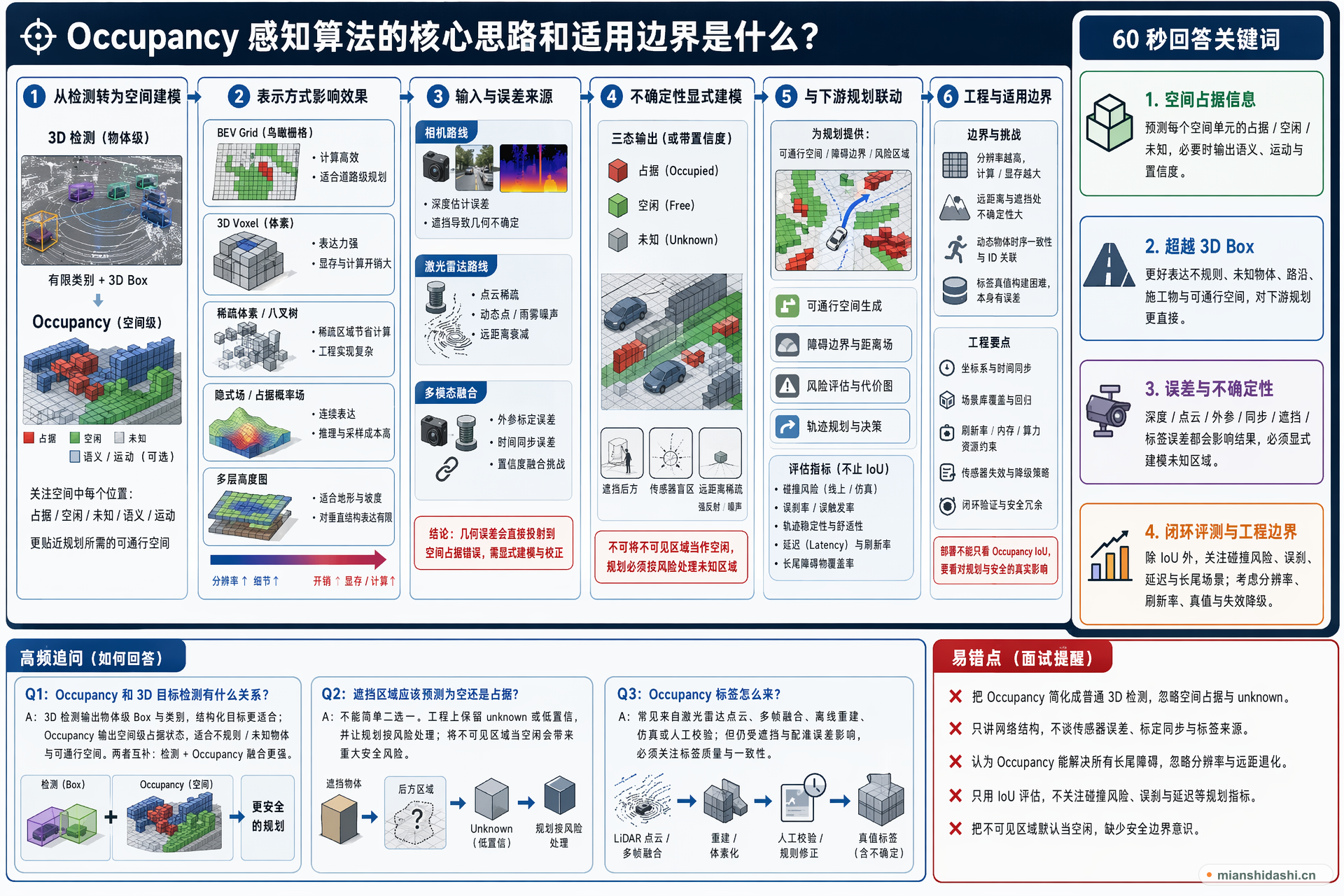 Occupancy 感知算法的核心思路和适用边界是什么？的结构化图解