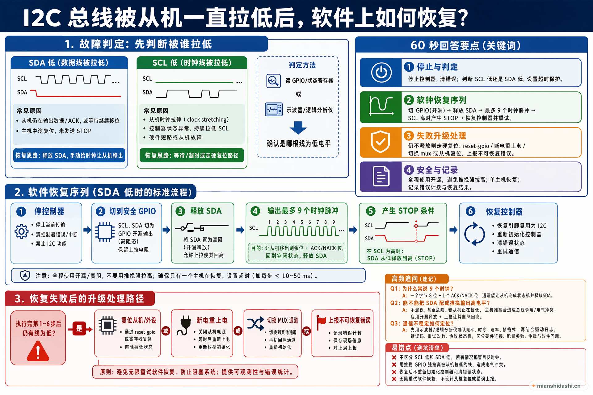 I2C 总线被从机一直拉低后，软件上如何恢复？的结构化图解