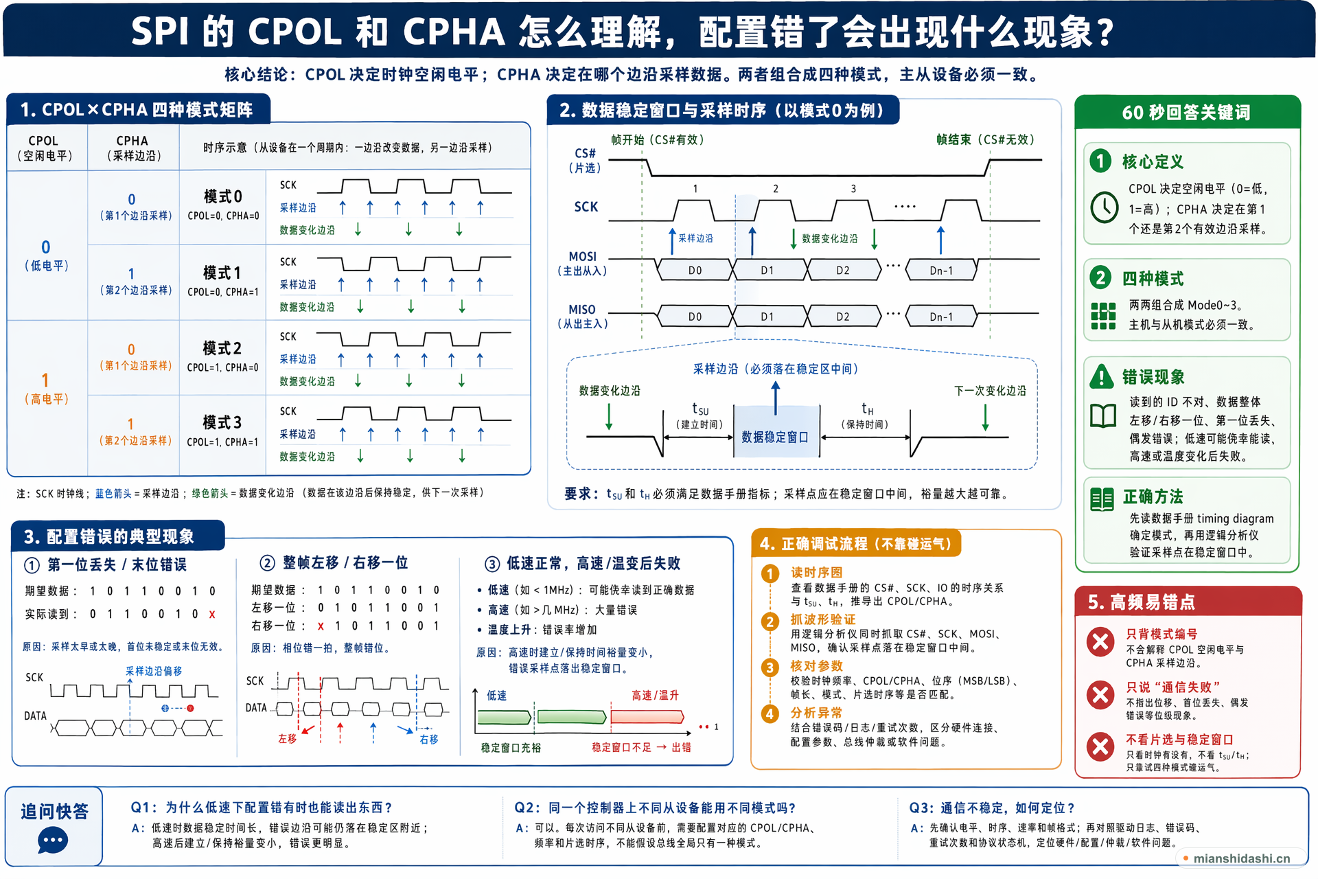 SPI 的 CPOL 和 CPHA 怎么理解，配置错了会出现什么现象？的结构化图解