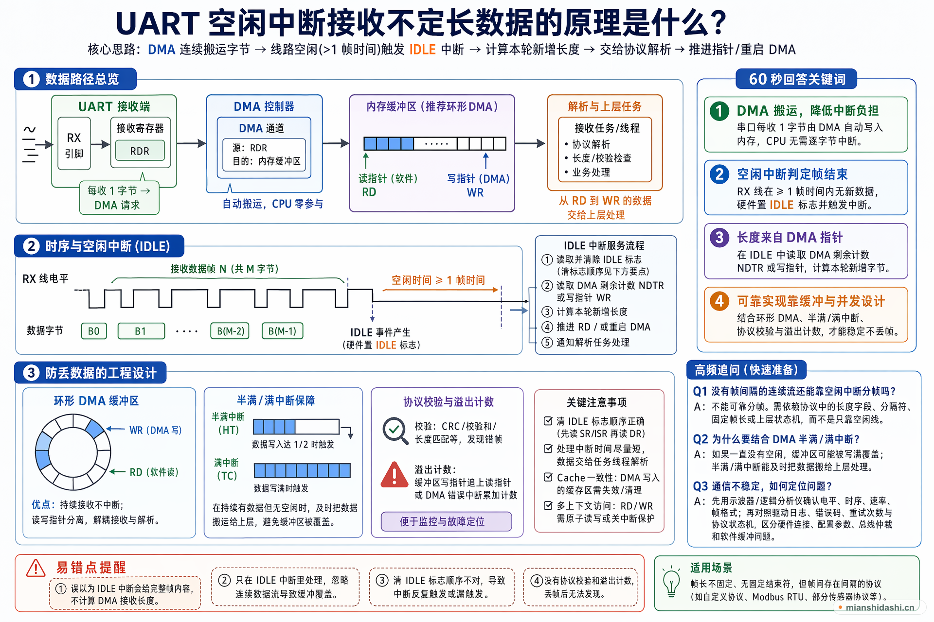 UART 空闲中断接收不定长数据的原理是什么？的结构化图解