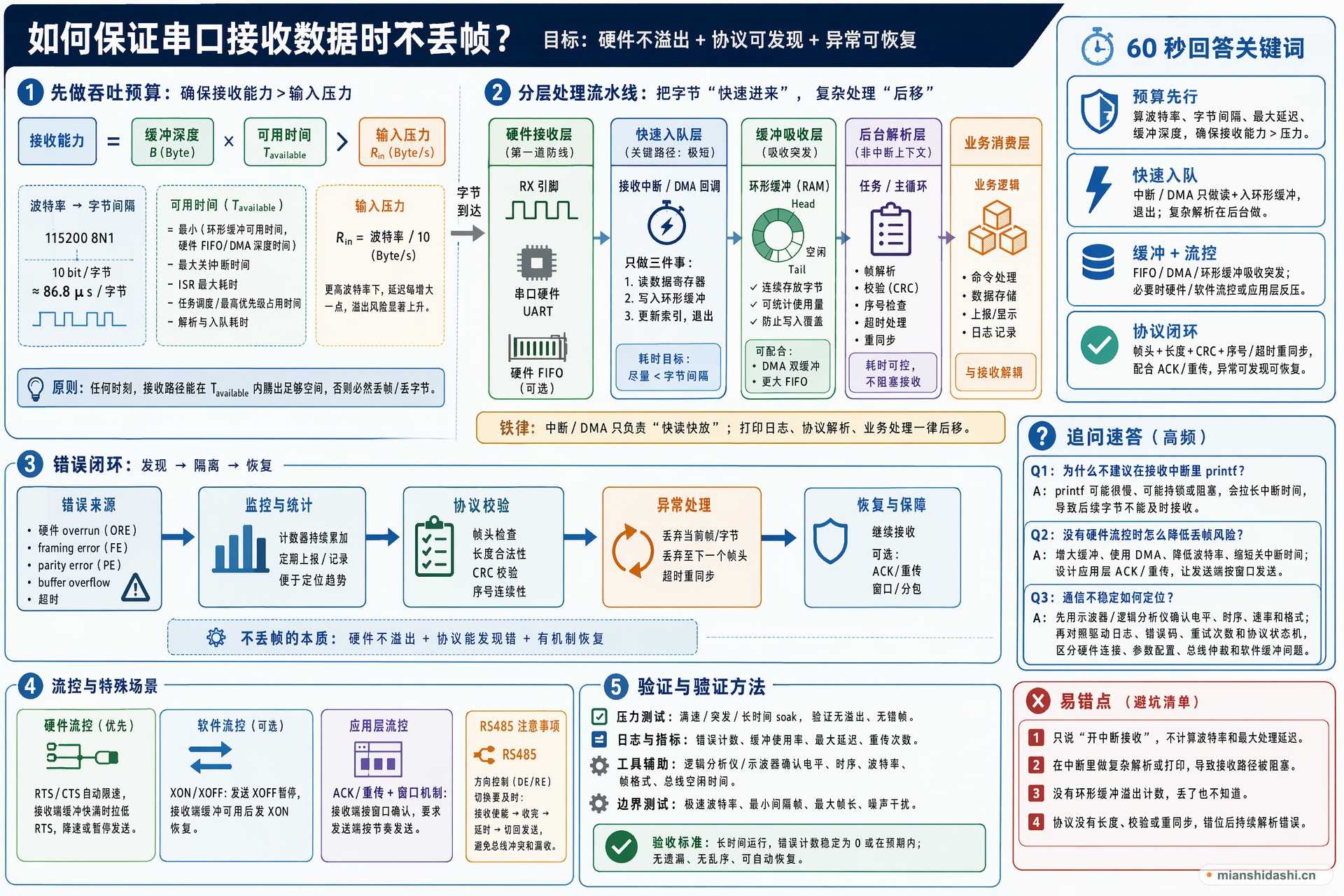 如何保证串口接收数据时不丢帧？的结构化图解