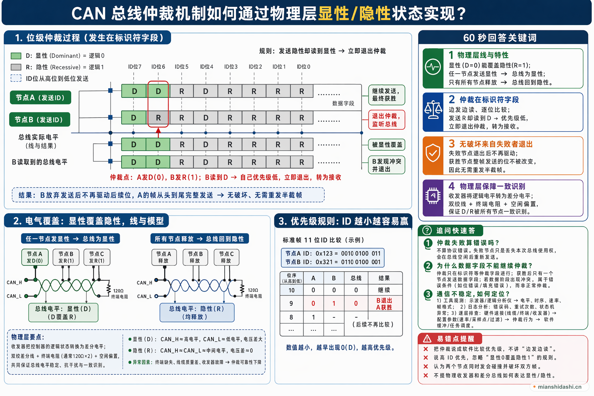 CAN 总线仲裁机制如何通过物理层显性/隐性状态实现？的结构化图解