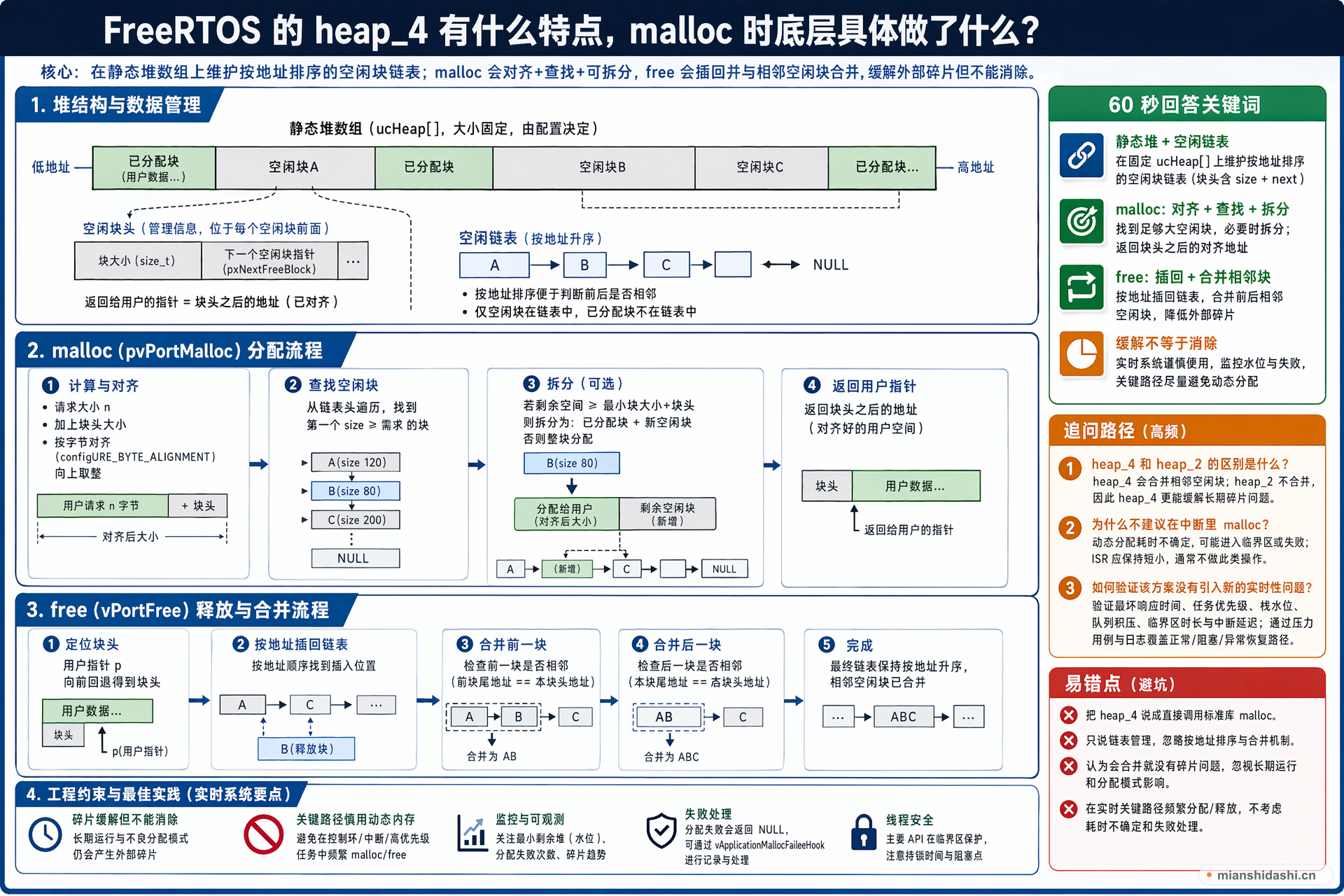 FreeRTOS 的 heap_4 有什么特点，malloc 时底层具体做了什么？的结构化图解