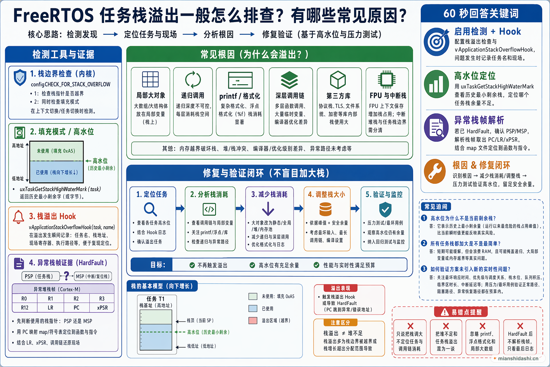 FreeRTOS 任务栈溢出一般怎么排查，有哪些常见原因？的结构化图解
