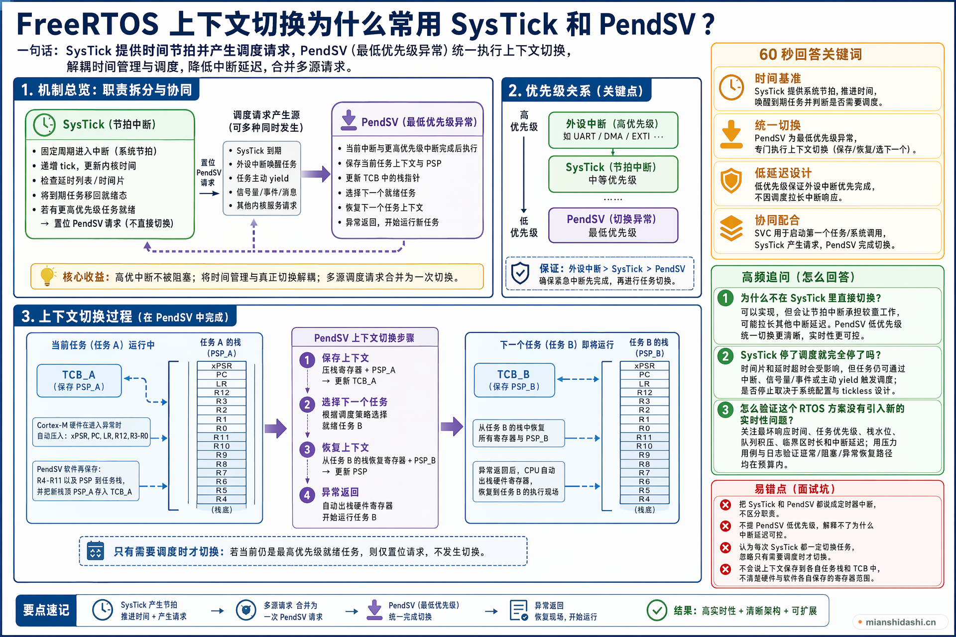 FreeRTOS 上下文切换为什么常用 SysTick 和 PendSV？的结构化图解