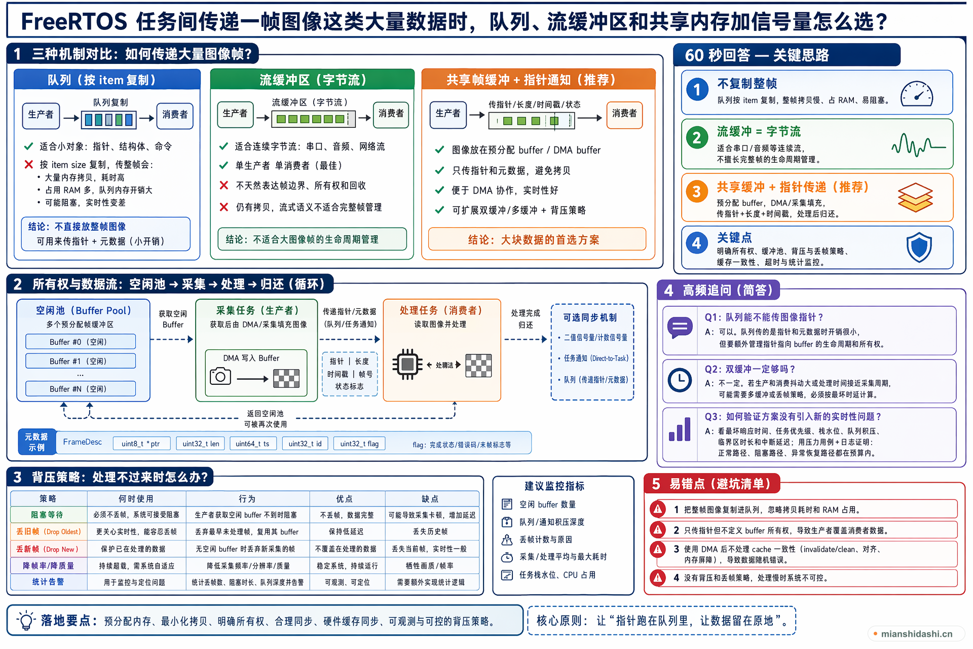 FreeRTOS 任务间传递一帧图像这类大量数据时，队列、流缓冲区和共享内存加信号量怎么选？的结构化图解