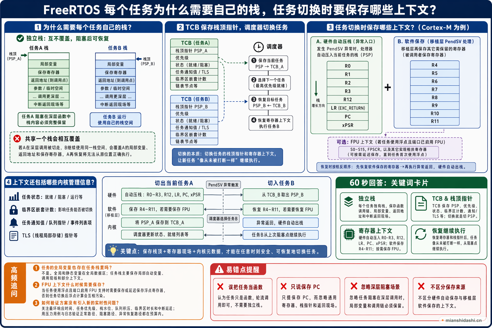 FreeRTOS 每个任务为什么需要自己的栈，任务切换时要保存哪些上下文？的结构化图解