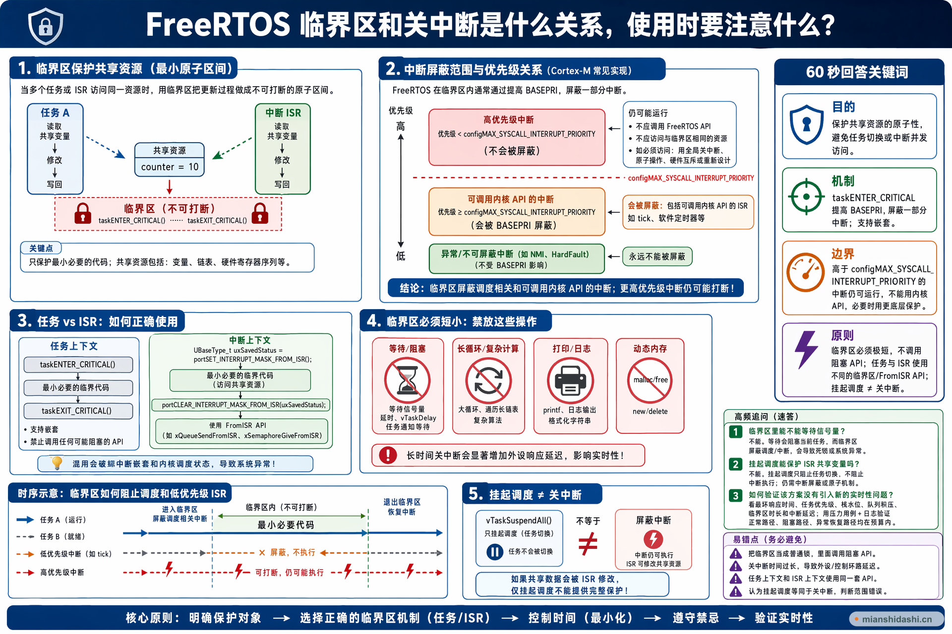 FreeRTOS 临界区和关中断是什么关系，使用时要注意什么？的结构化图解