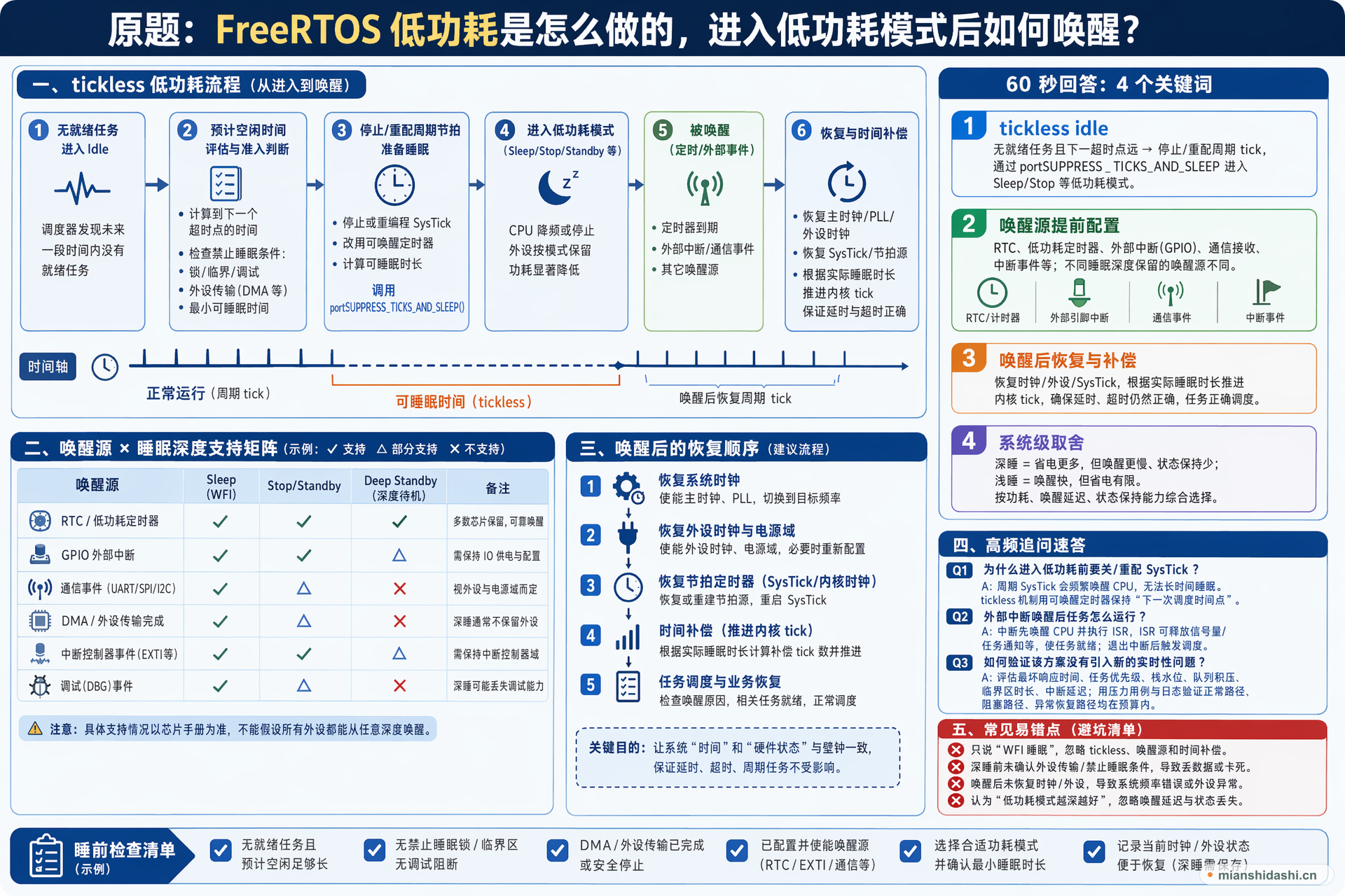 FreeRTOS 低功耗是怎么做的，进入低功耗模式后如何唤醒？的结构化图解
