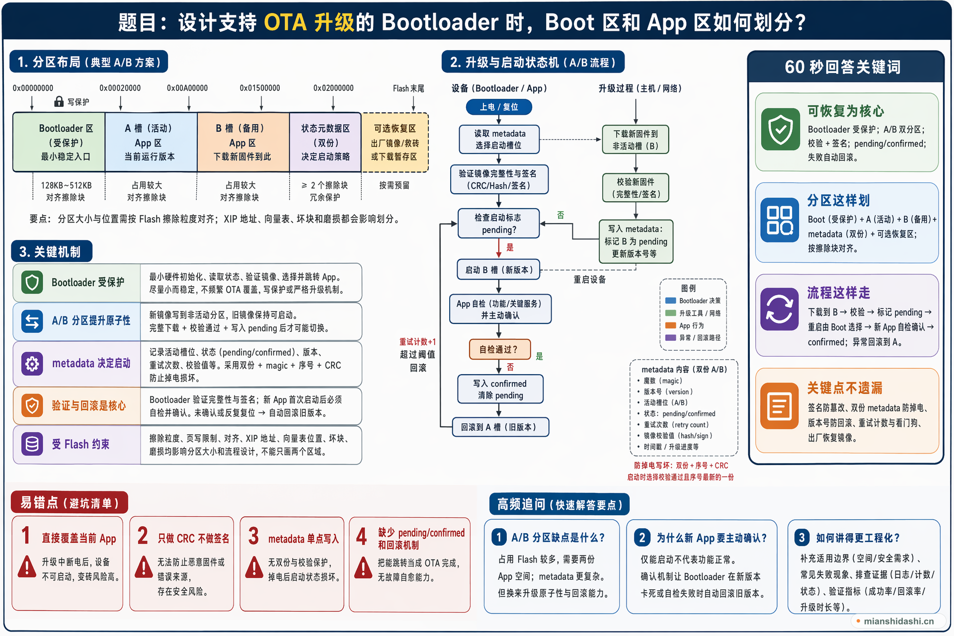 设计支持 OTA 升级的 Bootloader 时，Boot 区和 App 区如何划分？的结构化图解