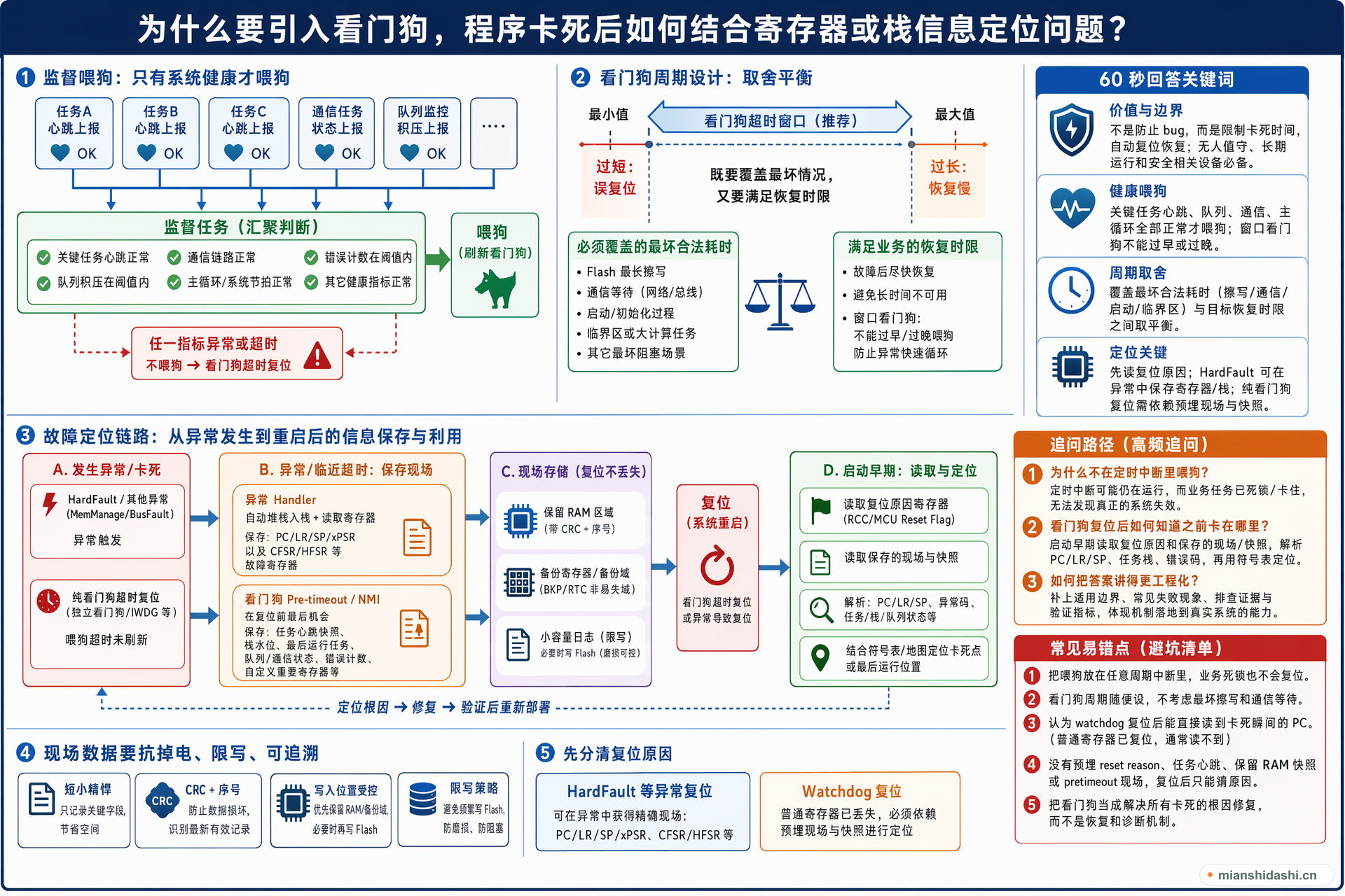 为什么要引入看门狗，程序卡死后如何结合寄存器或栈信息定位问题？的结构化图解