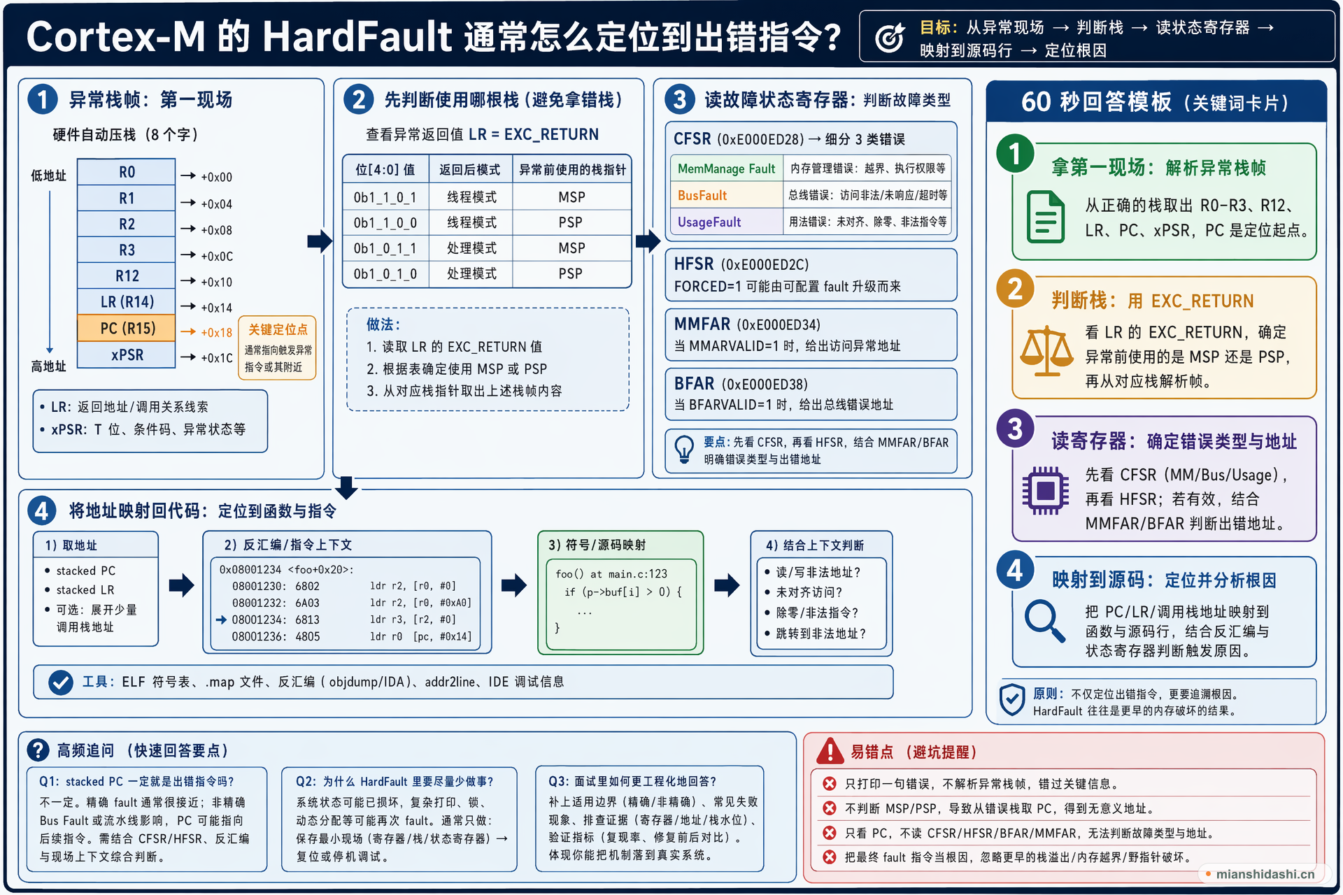 Cortex-M 的 HardFault 通常怎么定位到出错指令？的结构化图解