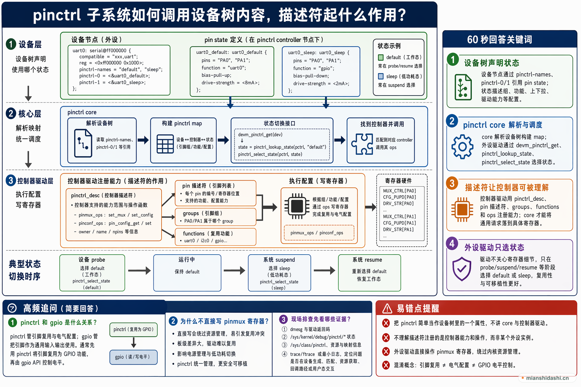 pinctrl 子系统如何调用设备树内容，描述符起什么作用？的结构化图解