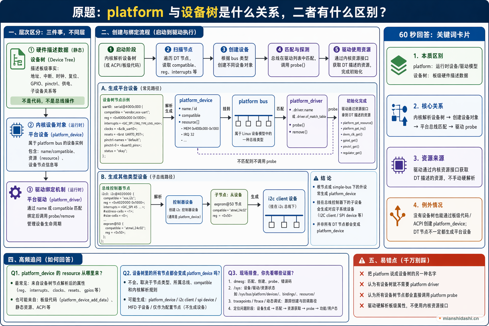 platform 与设备树是什么关系，二者有什么区别？的结构化图解